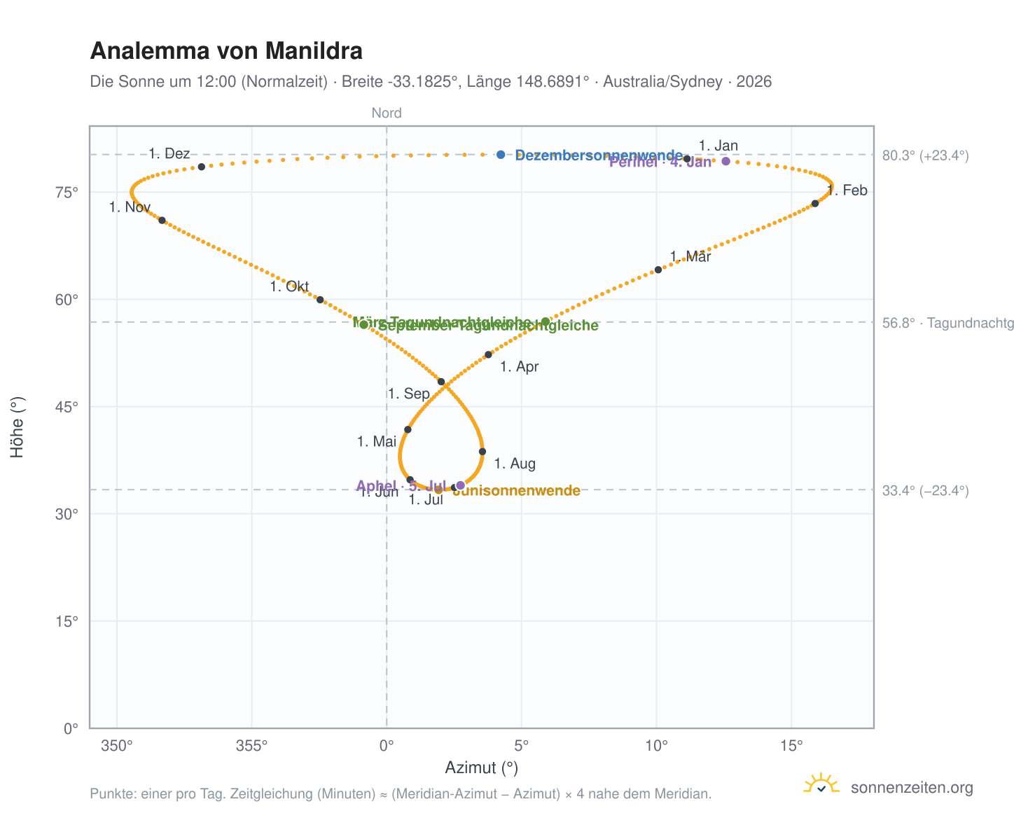 Analemma-Diagramm für Manildra: die Sonne um 12:00 (Normalzeit) im Jahresverlauf