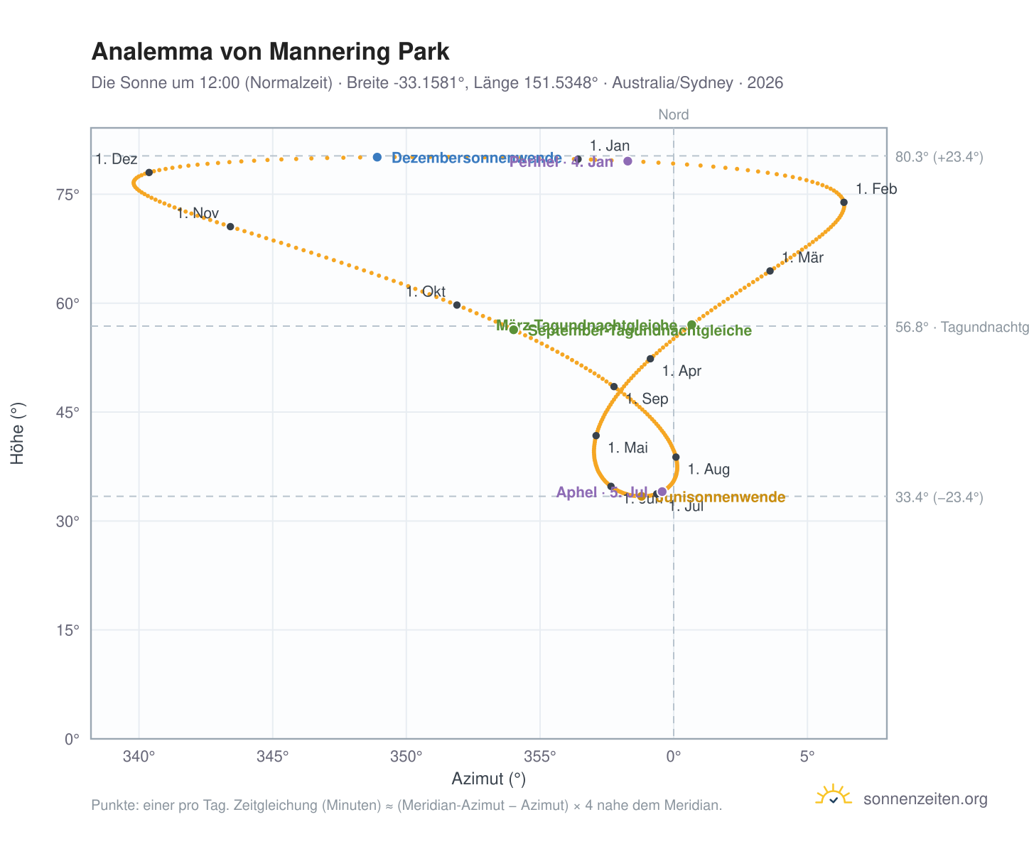 Analemma-Diagramm für Mannering Park: die Sonne um 12:00 (Normalzeit) im Jahresverlauf