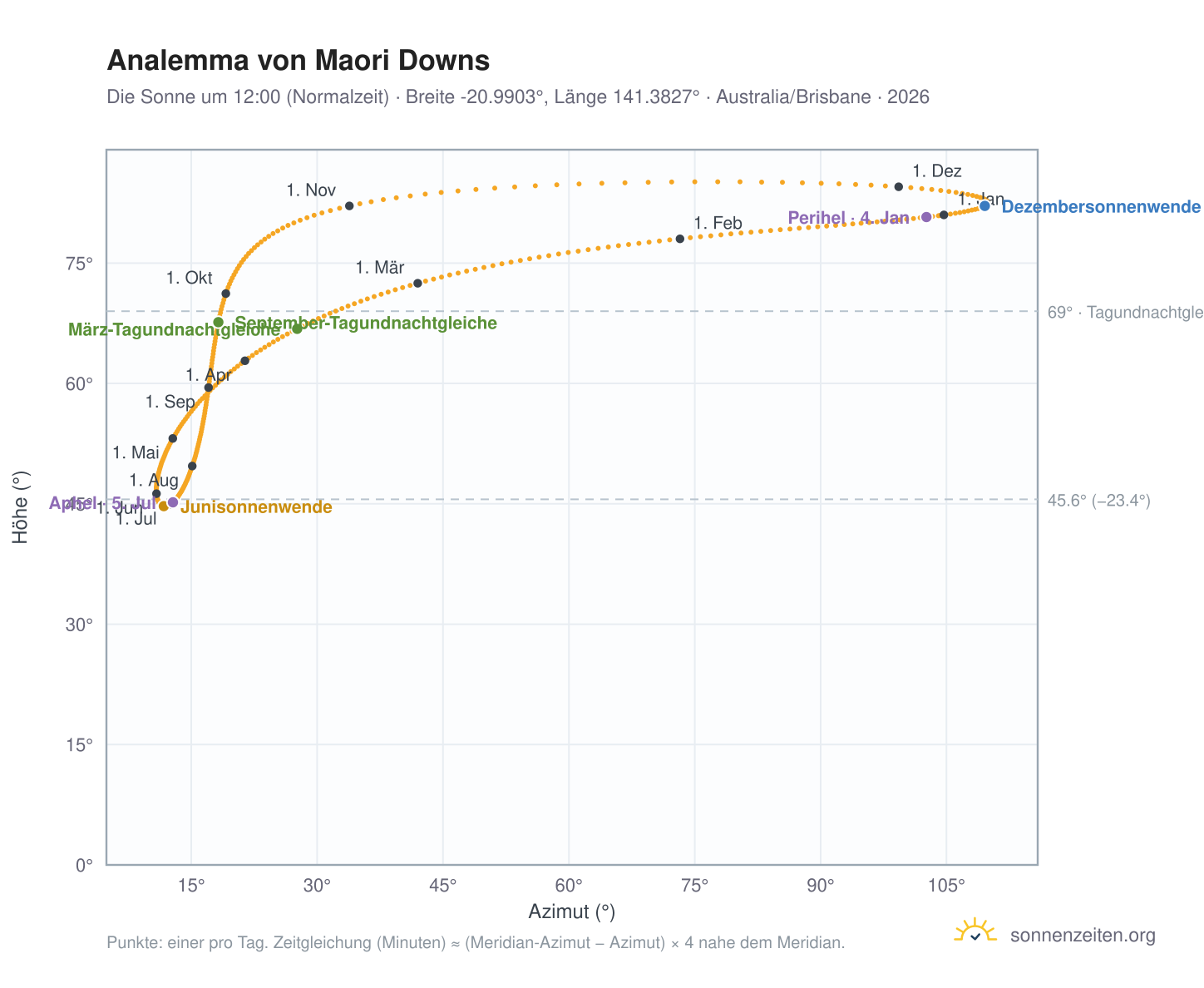 Analemma-Diagramm für Maori Downs: die Sonne um 12:00 (Normalzeit) im Jahresverlauf