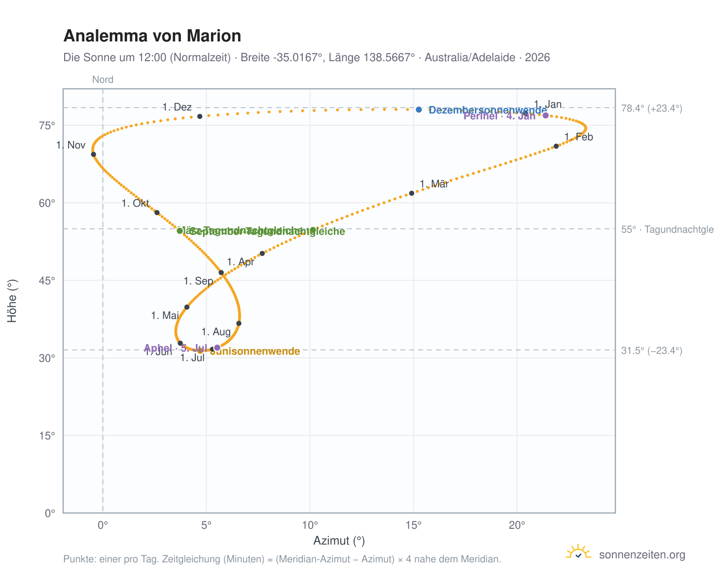 Analemma-Diagramm für Marion: die Sonne um 12:00 (Normalzeit) im Jahresverlauf