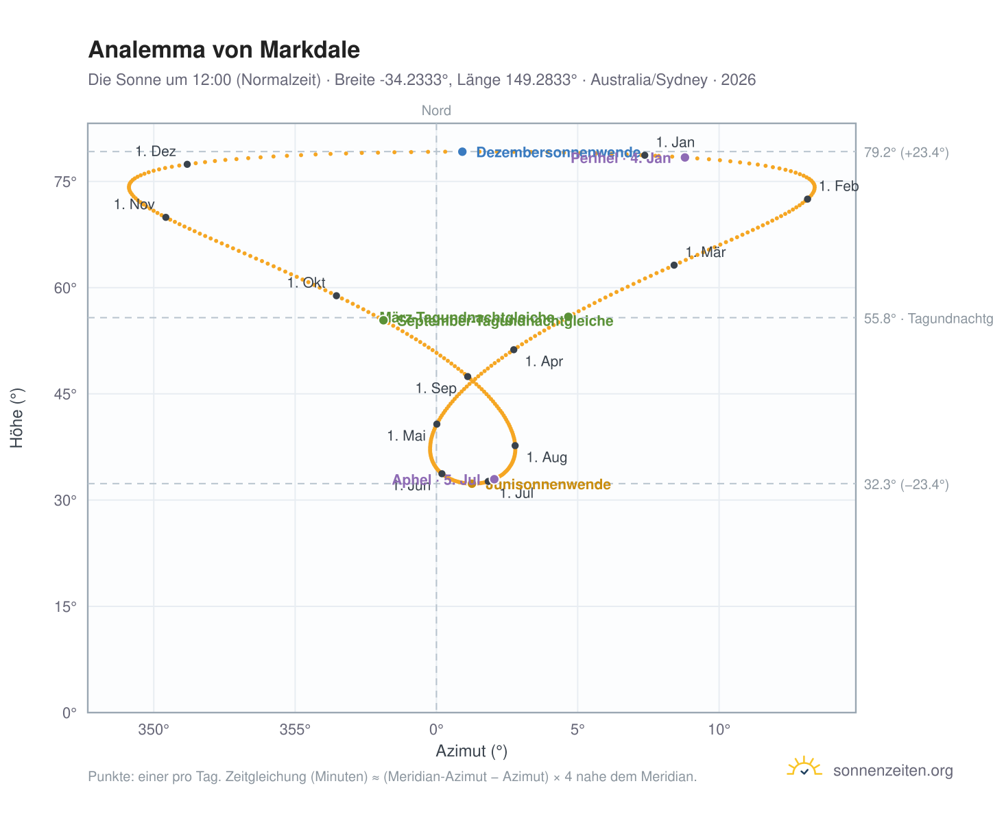 Analemma-Diagramm für Markdale: die Sonne um 12:00 (Normalzeit) im Jahresverlauf