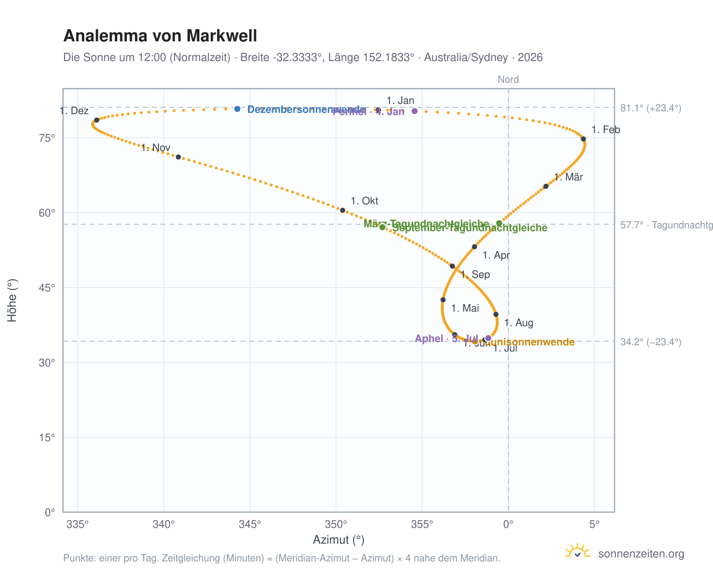 Analemma-Diagramm für Markwell: die Sonne um 12:00 (Normalzeit) im Jahresverlauf