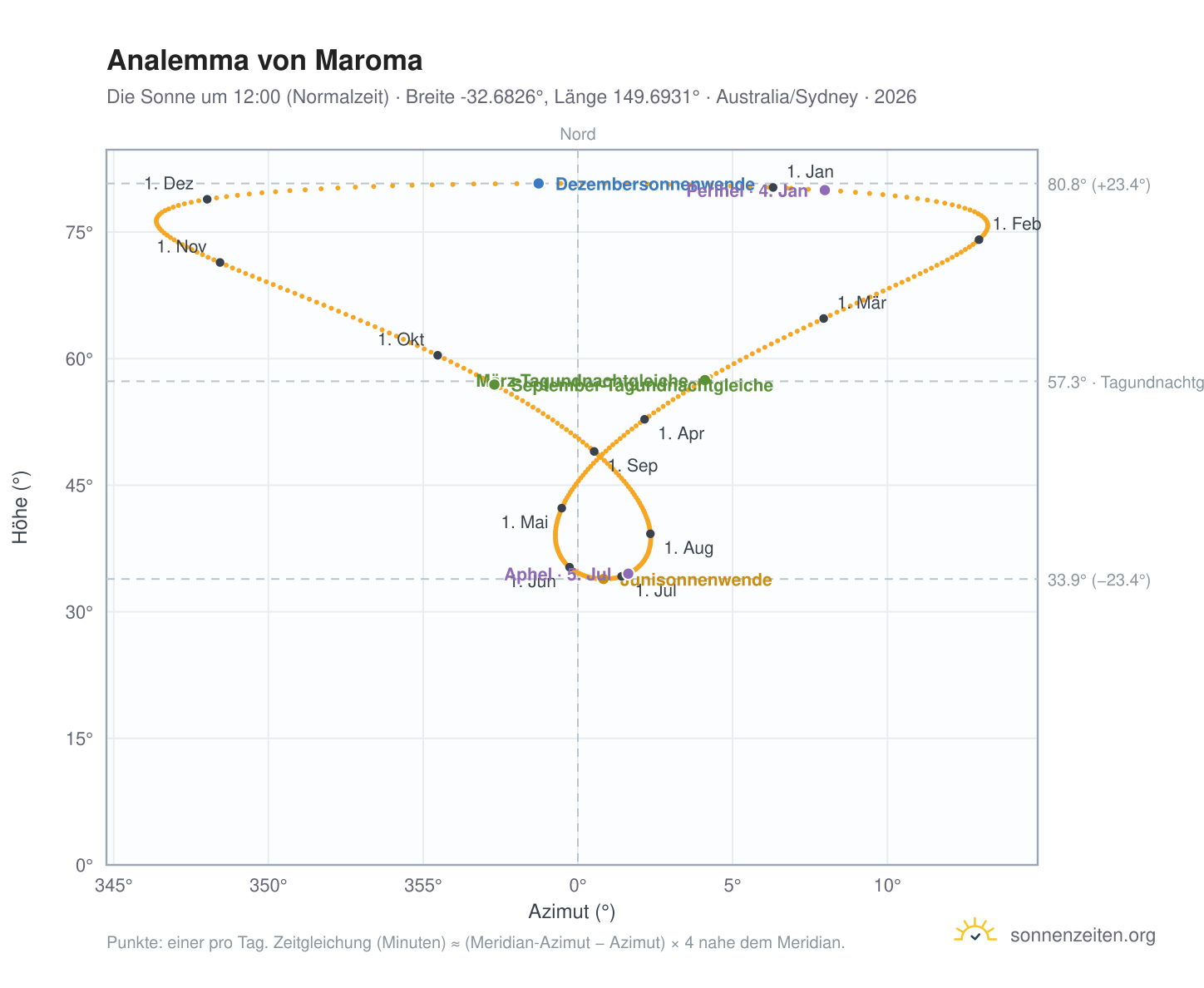 Analemma-Diagramm für Maroma: die Sonne um 12:00 (Normalzeit) im Jahresverlauf