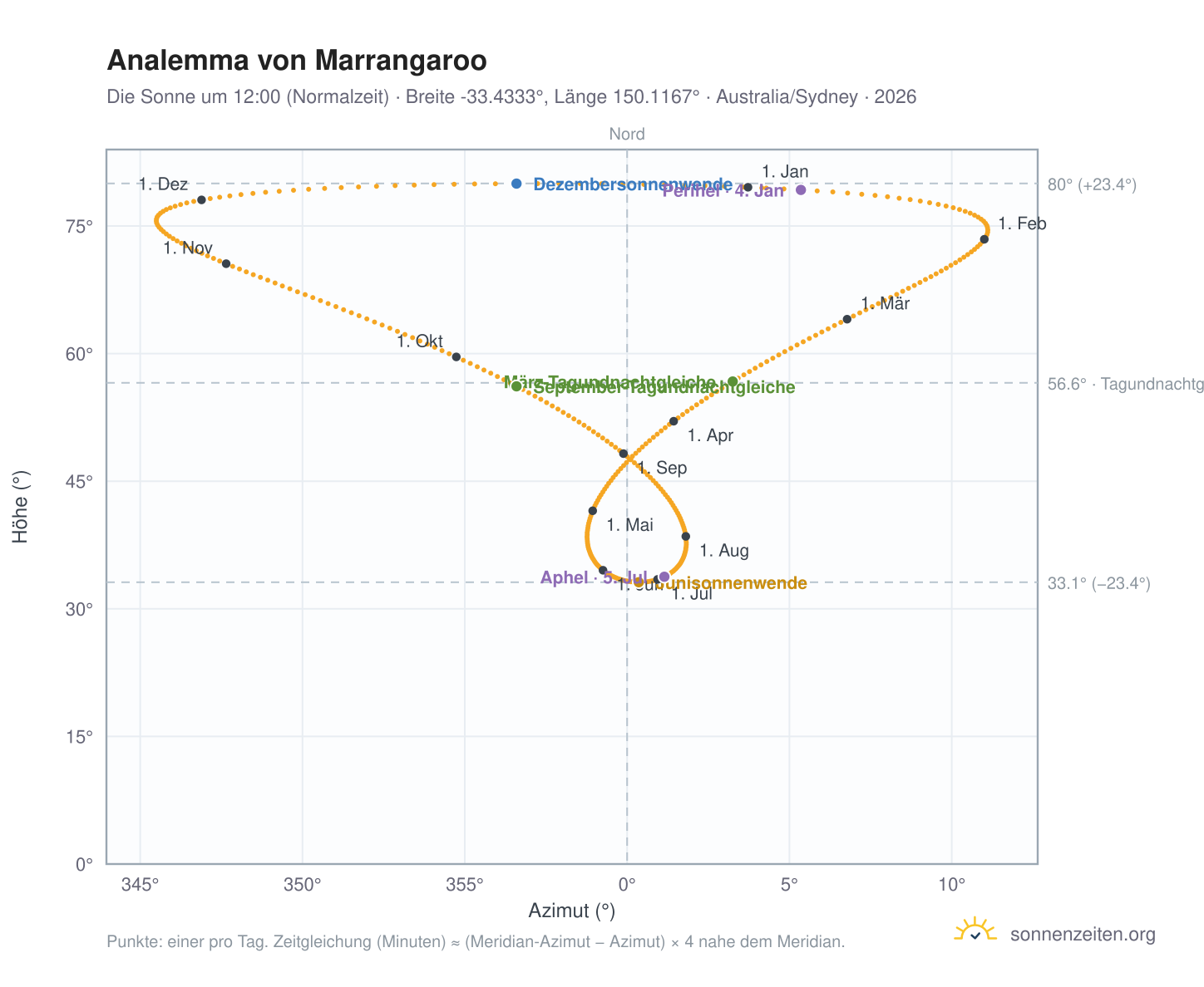 Analemma-Diagramm für Marrangaroo: die Sonne um 12:00 (Normalzeit) im Jahresverlauf