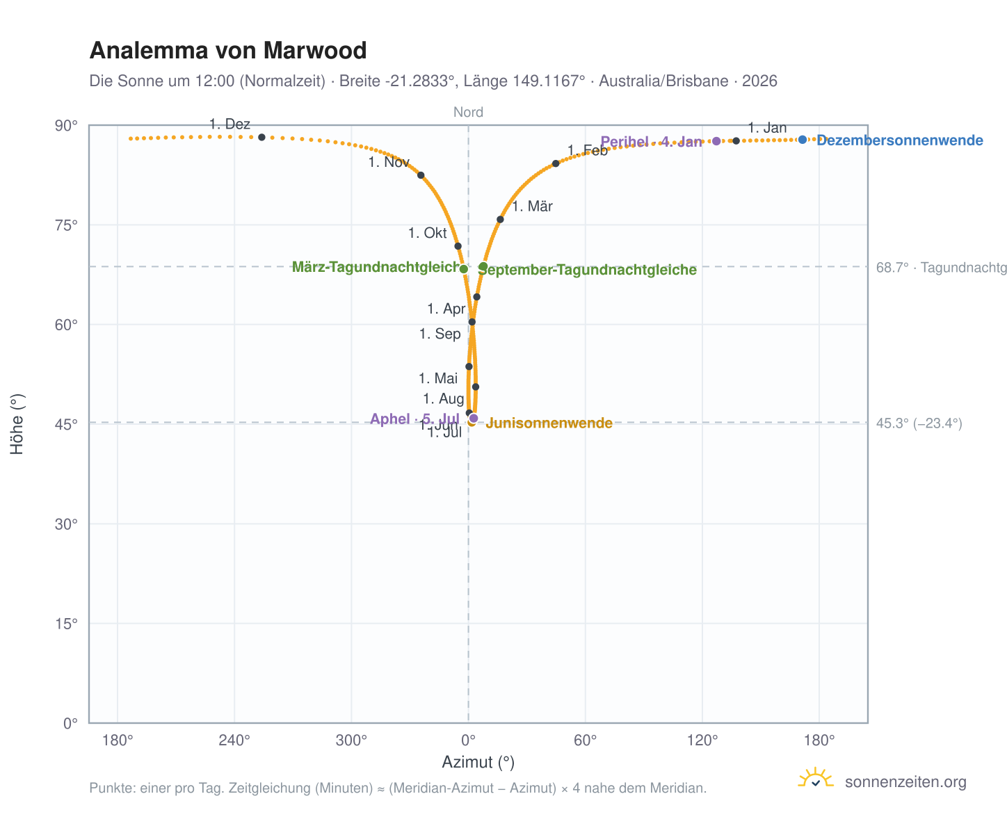 Analemma-Diagramm für Marwood: die Sonne um 12:00 (Normalzeit) im Jahresverlauf