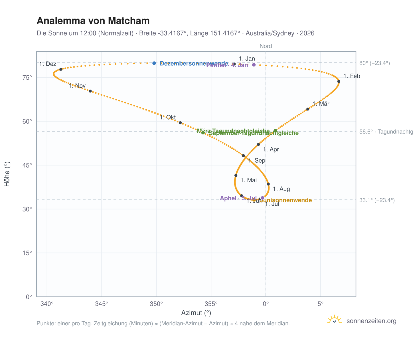 Analemma-Diagramm für Matcham: die Sonne um 12:00 (Normalzeit) im Jahresverlauf