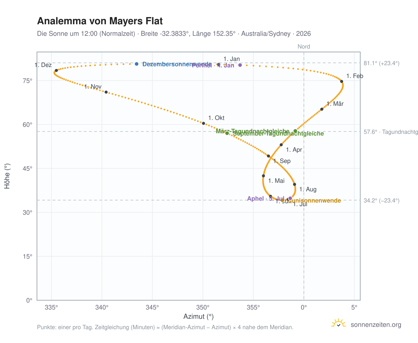 Analemma-Diagramm für Mayers Flat: die Sonne um 12:00 (Normalzeit) im Jahresverlauf