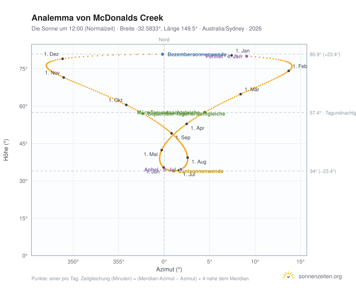 Analemma-Diagramm für McDonalds Creek: die Sonne um 12:00 (Normalzeit) im Jahresverlauf