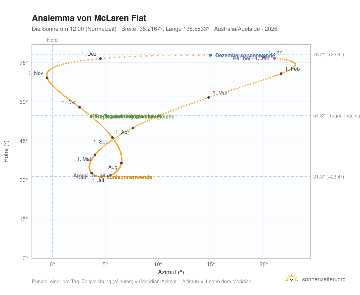 Analemma-Diagramm für McLaren Flat: die Sonne um 12:00 (Normalzeit) im Jahresverlauf