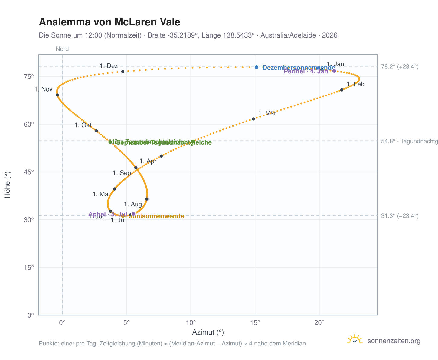 Analemma-Diagramm für McLaren Vale: die Sonne um 12:00 (Normalzeit) im Jahresverlauf