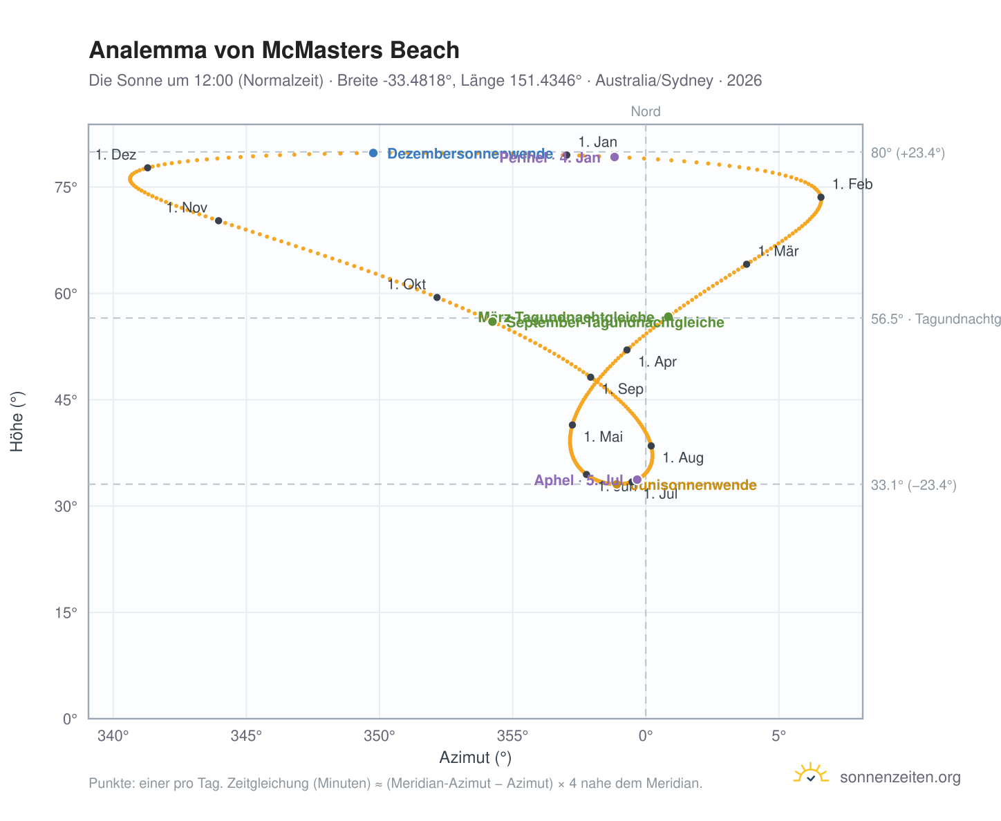 Analemma-Diagramm für McMasters Beach: die Sonne um 12:00 (Normalzeit) im Jahresverlauf