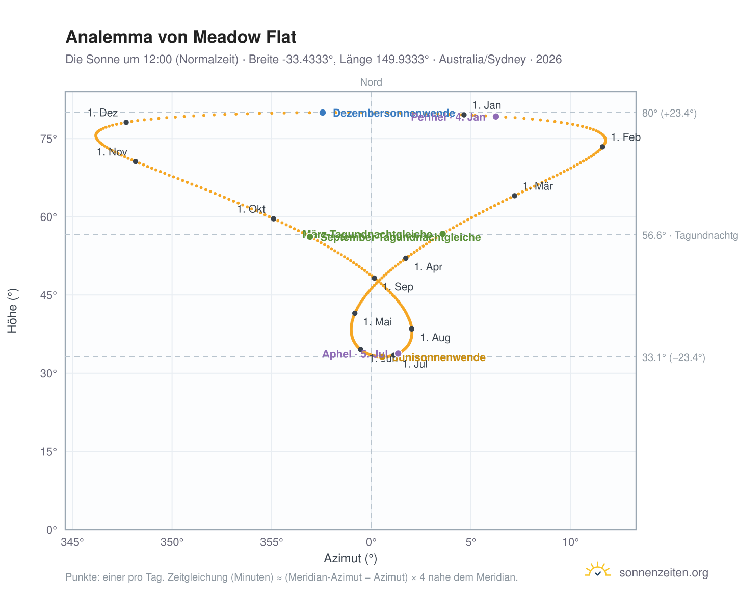 Analemma-Diagramm für Meadow Flat: die Sonne um 12:00 (Normalzeit) im Jahresverlauf