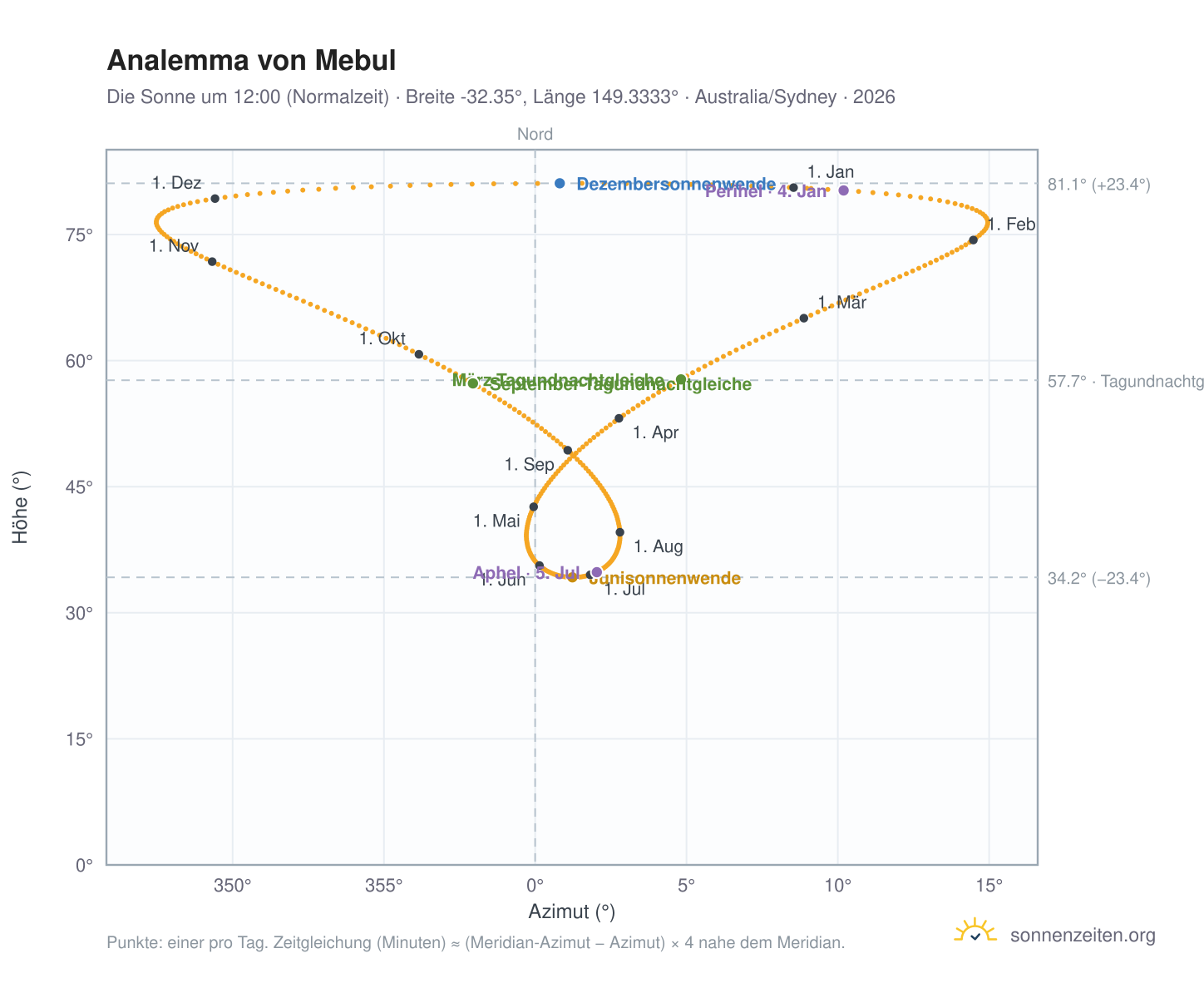 Analemma-Diagramm für Mebul: die Sonne um 12:00 (Normalzeit) im Jahresverlauf