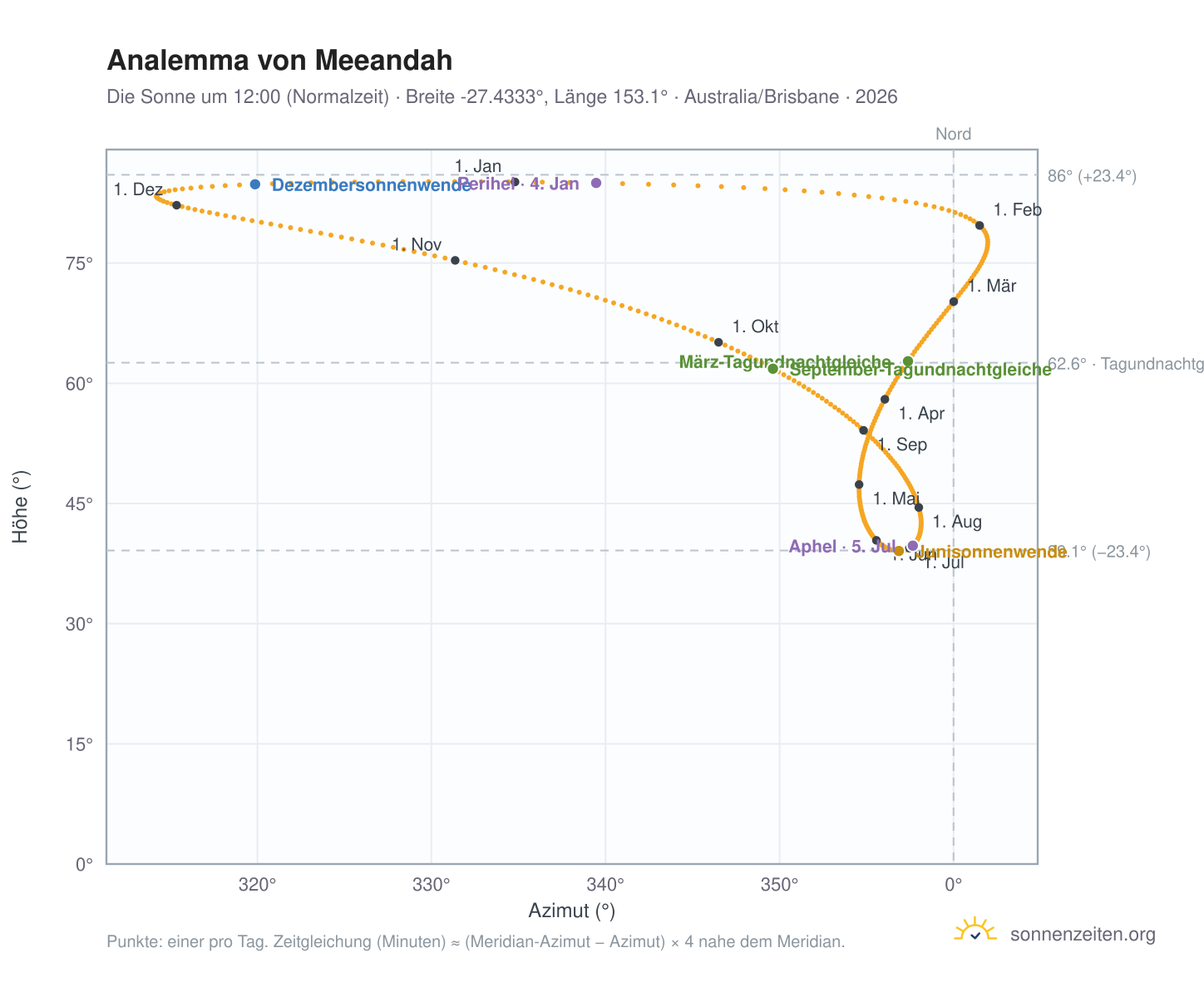 Analemma-Diagramm für Meeandah: die Sonne um 12:00 (Normalzeit) im Jahresverlauf