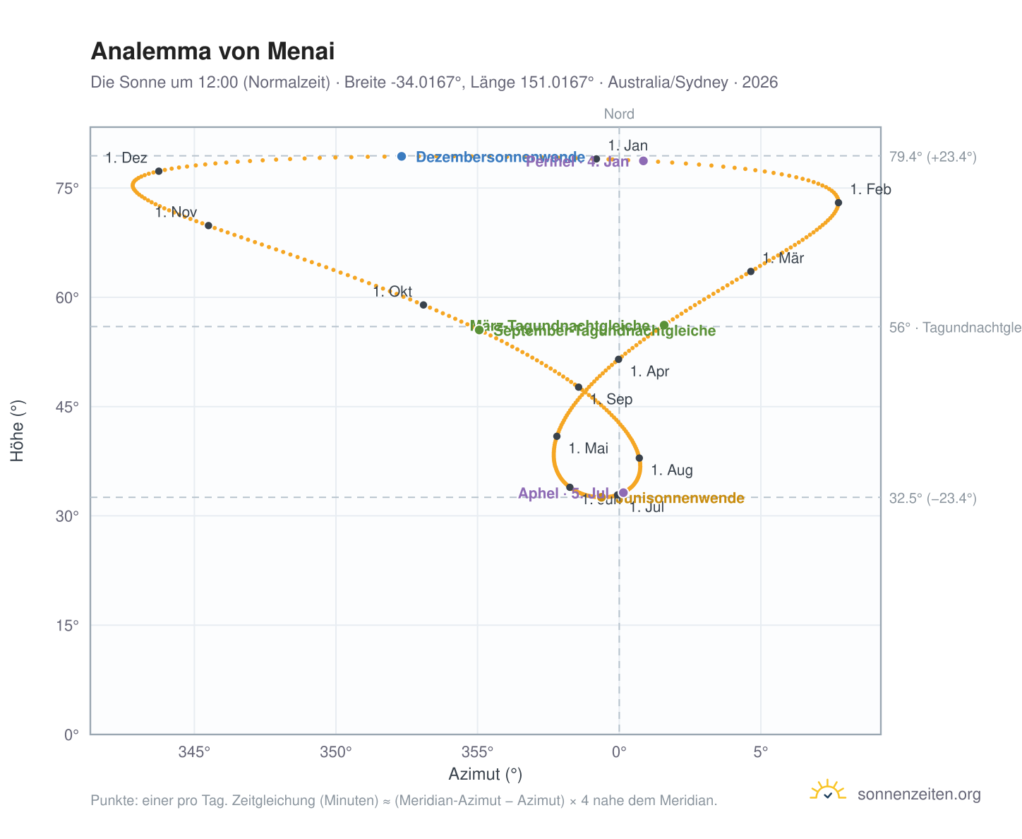 Analemma-Diagramm für Menai: die Sonne um 12:00 (Normalzeit) im Jahresverlauf