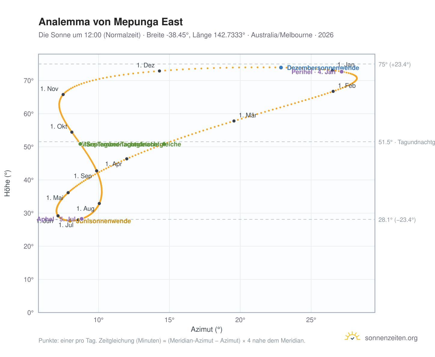 Analemma-Diagramm für Mepunga East: die Sonne um 12:00 (Normalzeit) im Jahresverlauf