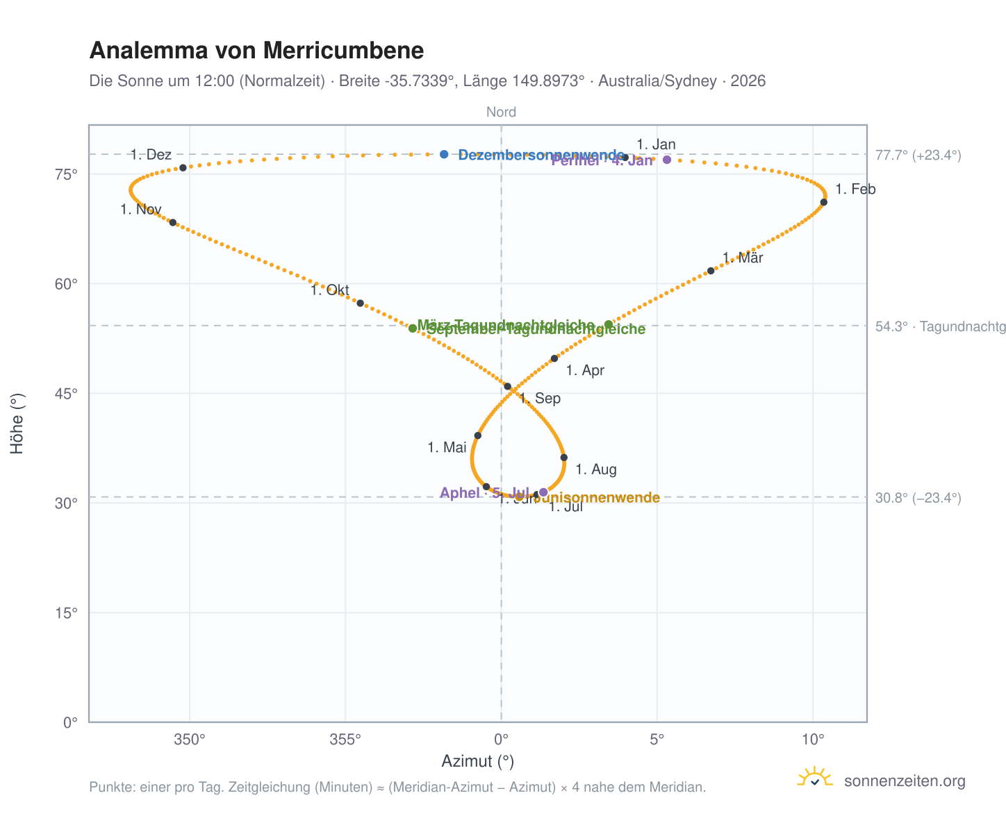 Analemma-Diagramm für Merricumbene: die Sonne um 12:00 (Normalzeit) im Jahresverlauf