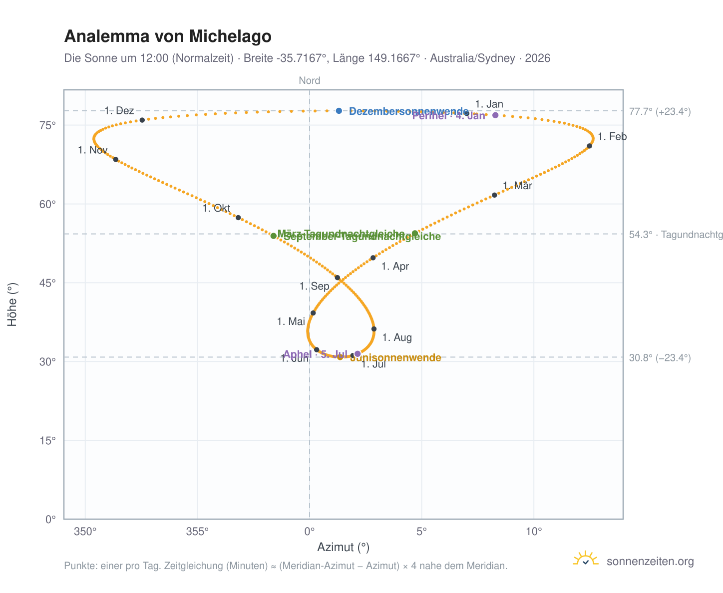 Analemma-Diagramm für Michelago: die Sonne um 12:00 (Normalzeit) im Jahresverlauf