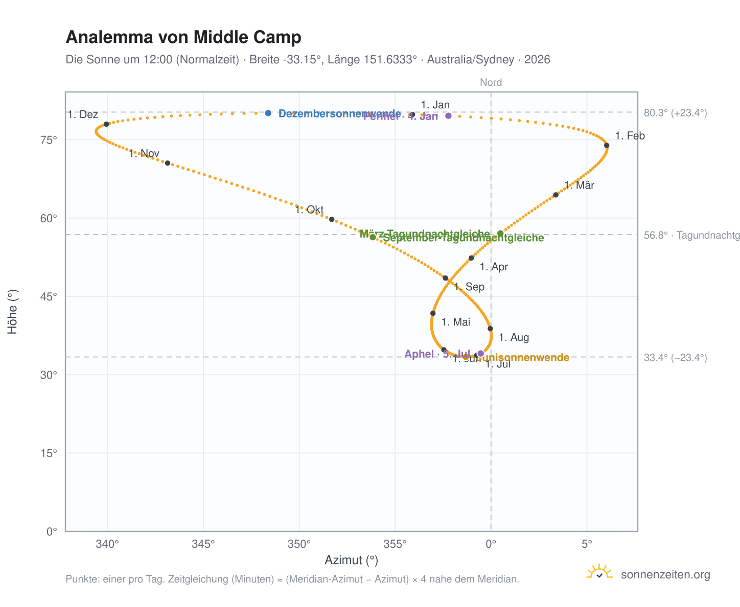 Analemma-Diagramm für Middle Camp: die Sonne um 12:00 (Normalzeit) im Jahresverlauf