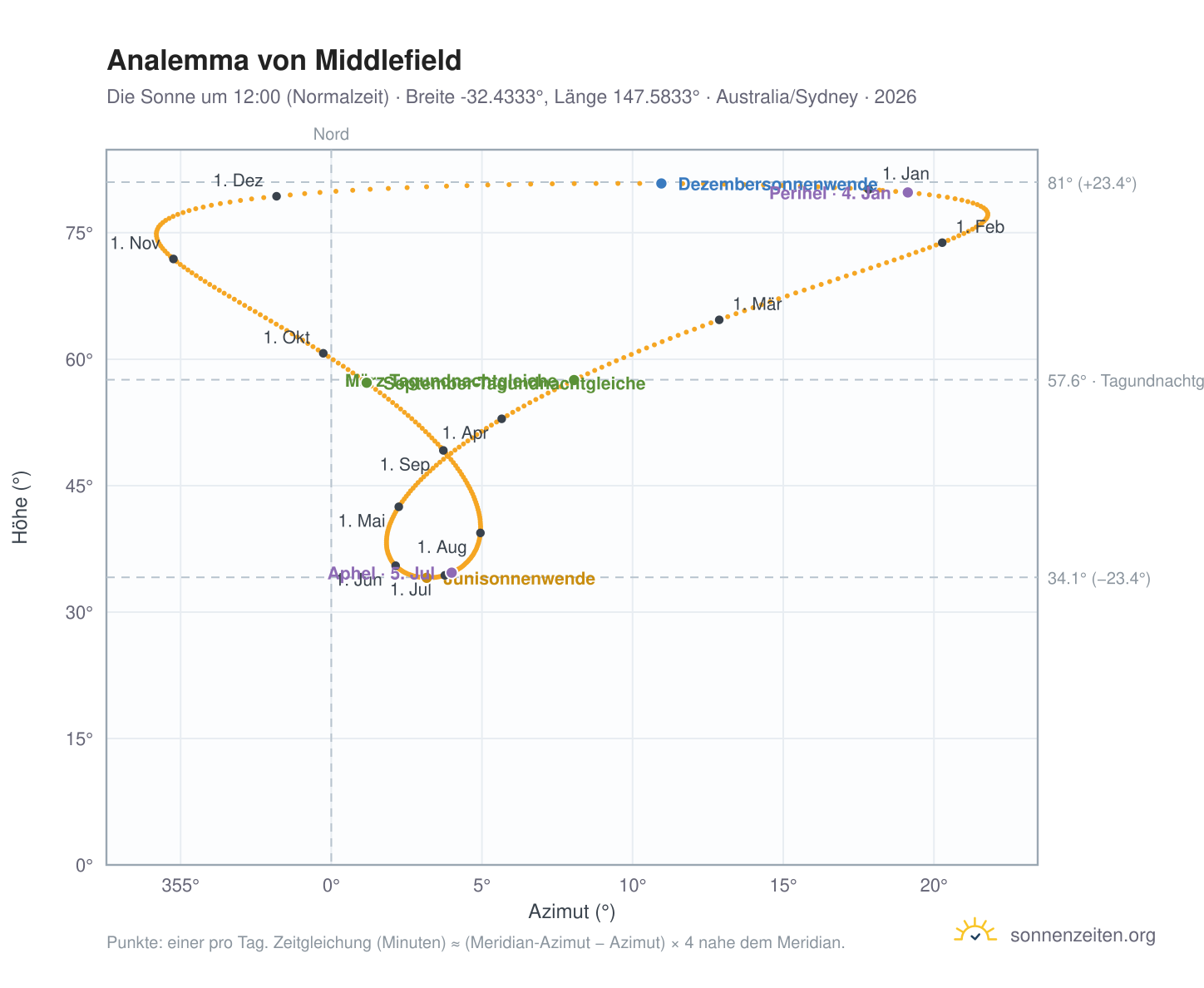 Analemma-Diagramm für Middlefield: die Sonne um 12:00 (Normalzeit) im Jahresverlauf