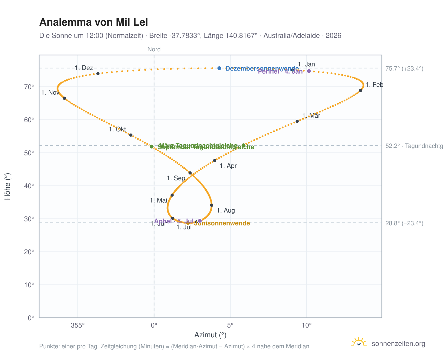 Analemma-Diagramm für Mil Lel: die Sonne um 12:00 (Normalzeit) im Jahresverlauf