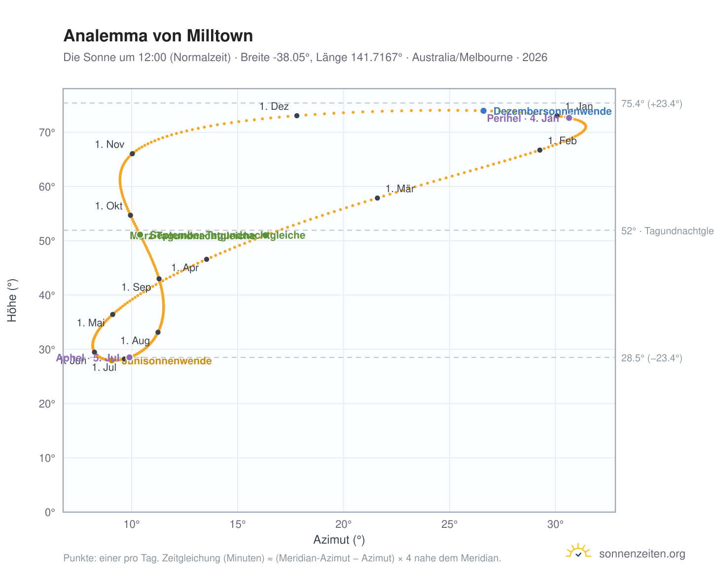 Analemma-Diagramm für Milltown: die Sonne um 12:00 (Normalzeit) im Jahresverlauf