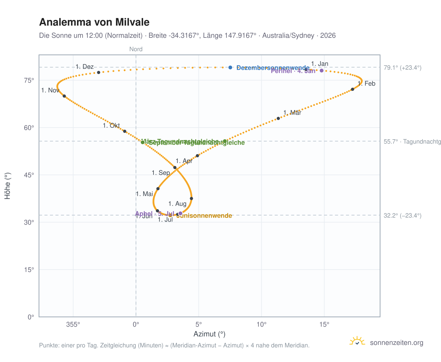Analemma-Diagramm für Milvale: die Sonne um 12:00 (Normalzeit) im Jahresverlauf