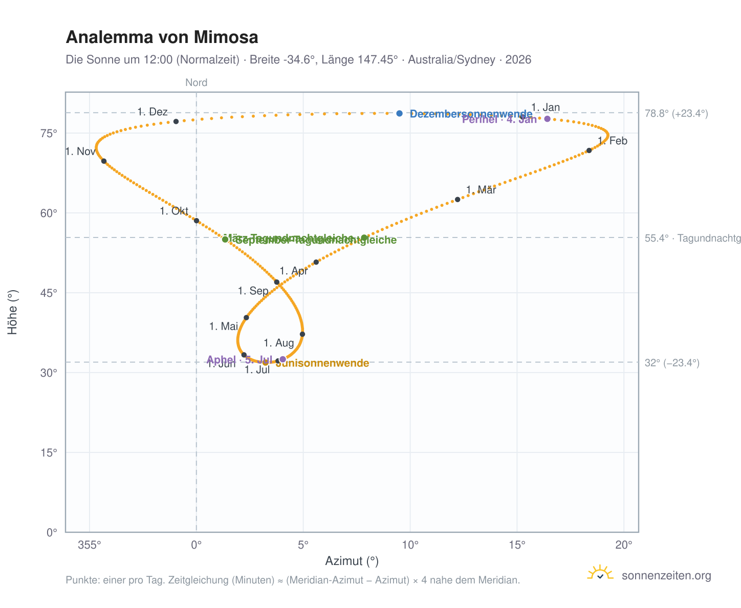 Analemma-Diagramm für Mimosa: die Sonne um 12:00 (Normalzeit) im Jahresverlauf