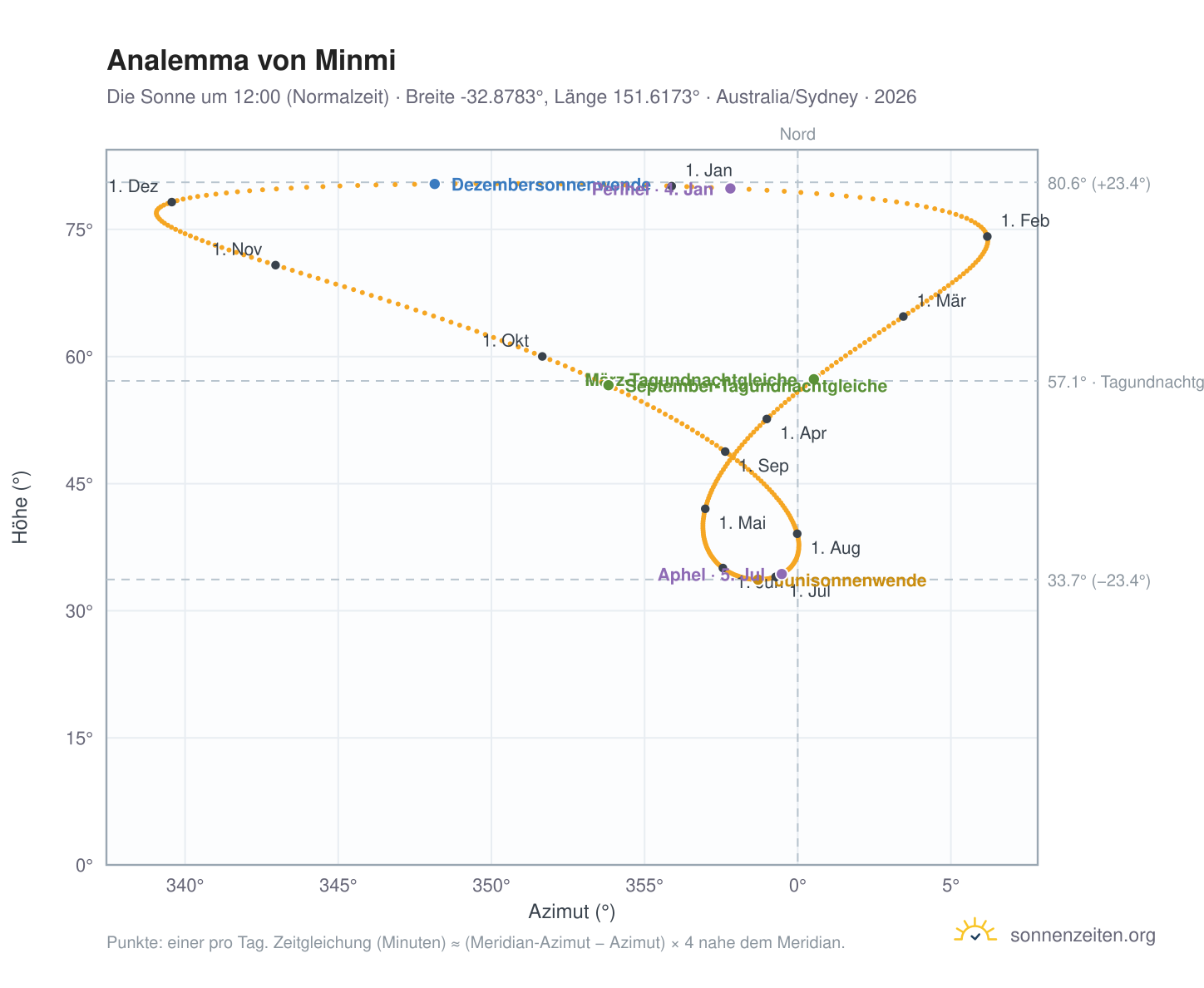Analemma-Diagramm für Minmi: die Sonne um 12:00 (Normalzeit) im Jahresverlauf