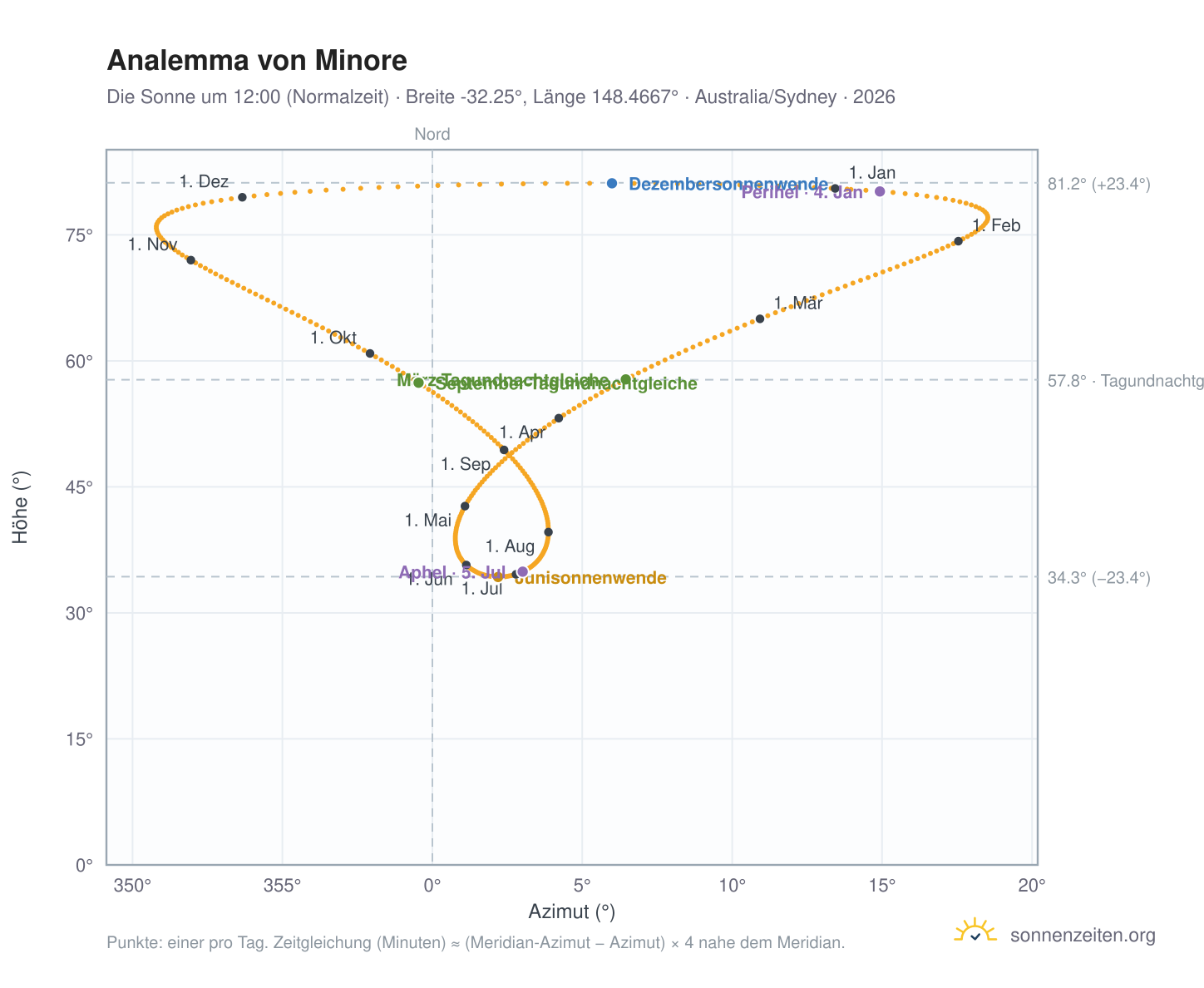 Analemma-Diagramm für Minore: die Sonne um 12:00 (Normalzeit) im Jahresverlauf