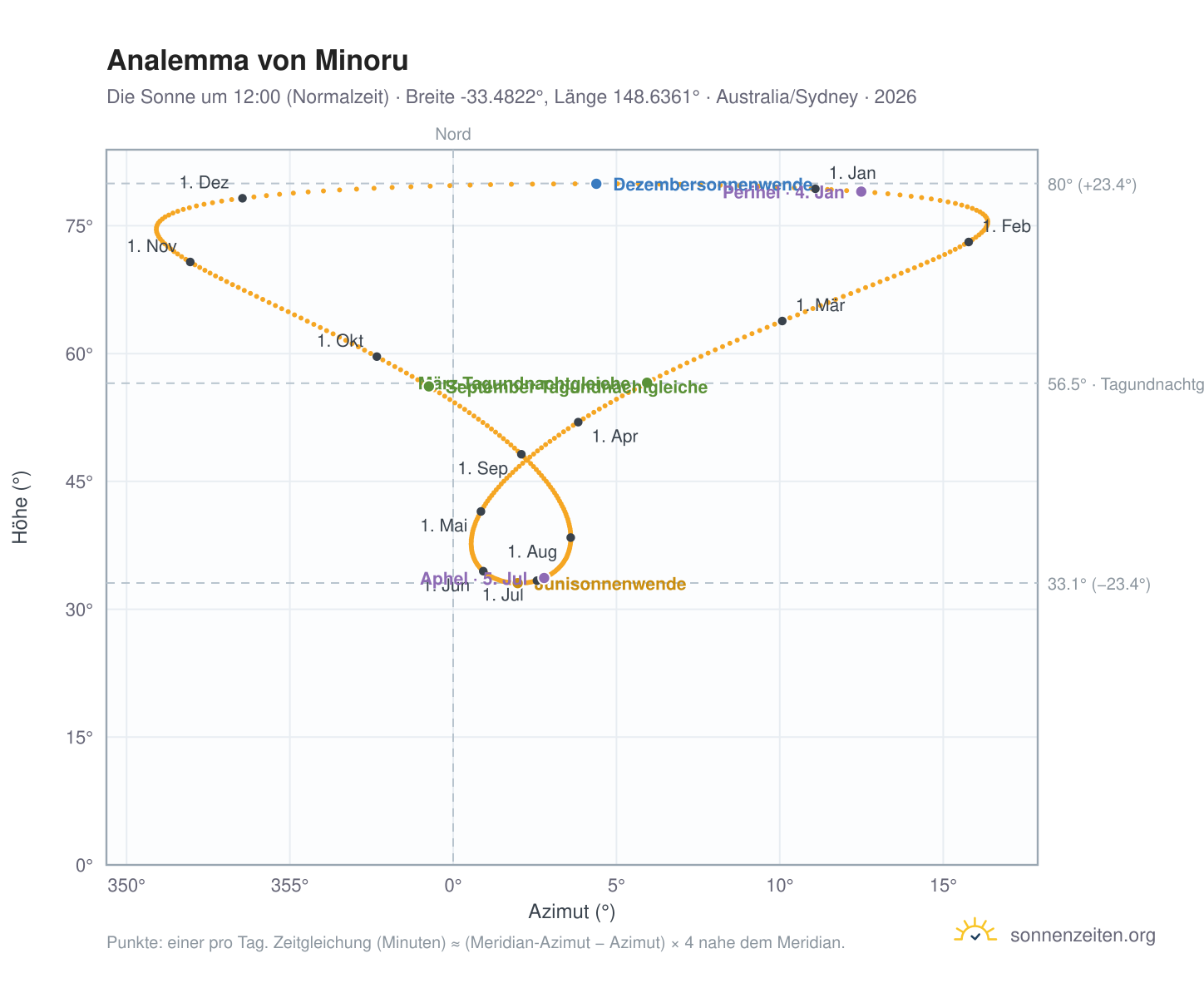 Analemma-Diagramm für Minoru: die Sonne um 12:00 (Normalzeit) im Jahresverlauf