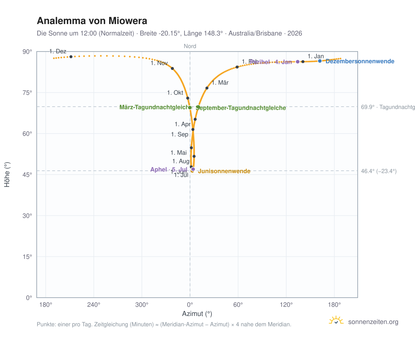 Analemma-Diagramm für Miowera: die Sonne um 12:00 (Normalzeit) im Jahresverlauf