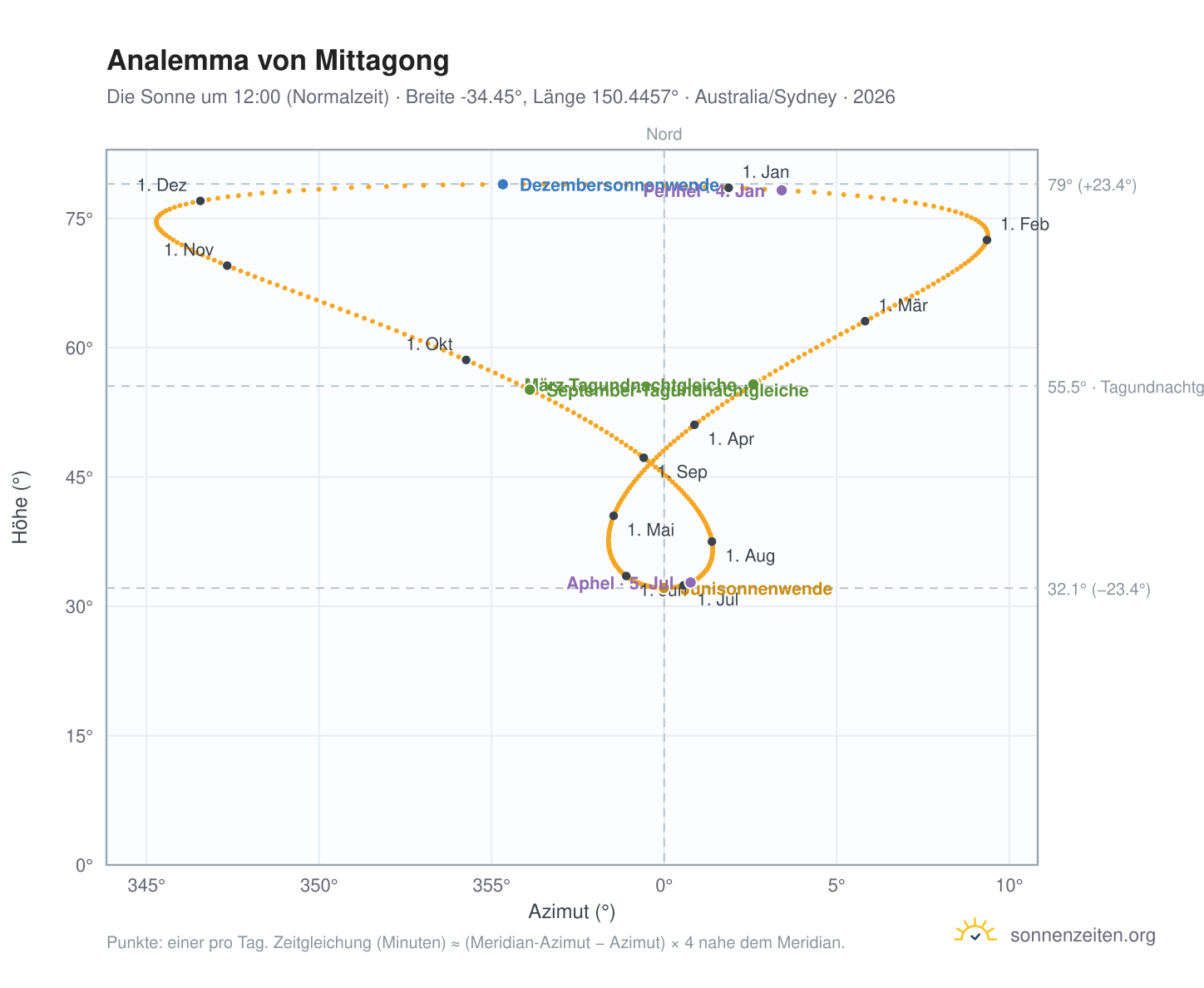 Analemma-Diagramm für Mittagong: die Sonne um 12:00 (Normalzeit) im Jahresverlauf