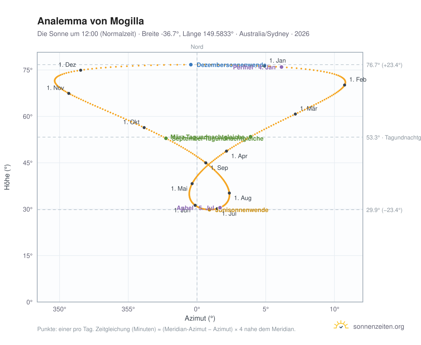 Analemma-Diagramm für Mogilla: die Sonne um 12:00 (Normalzeit) im Jahresverlauf