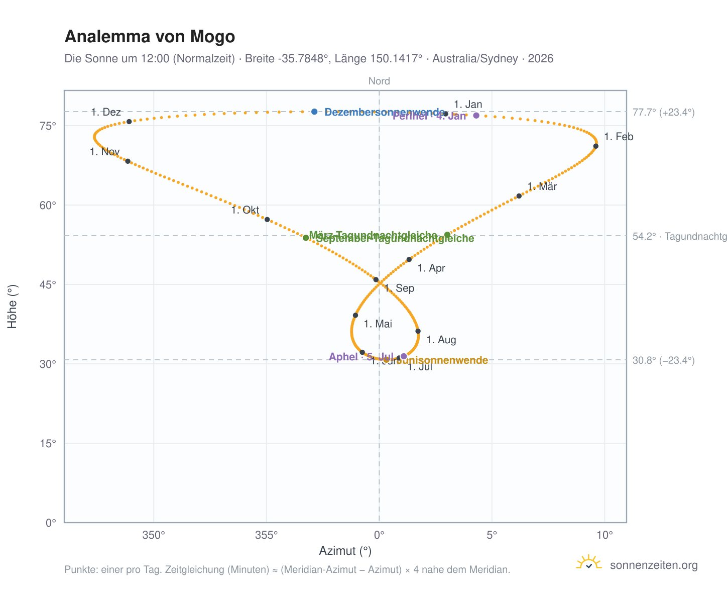 Analemma-Diagramm für Mogo: die Sonne um 12:00 (Normalzeit) im Jahresverlauf