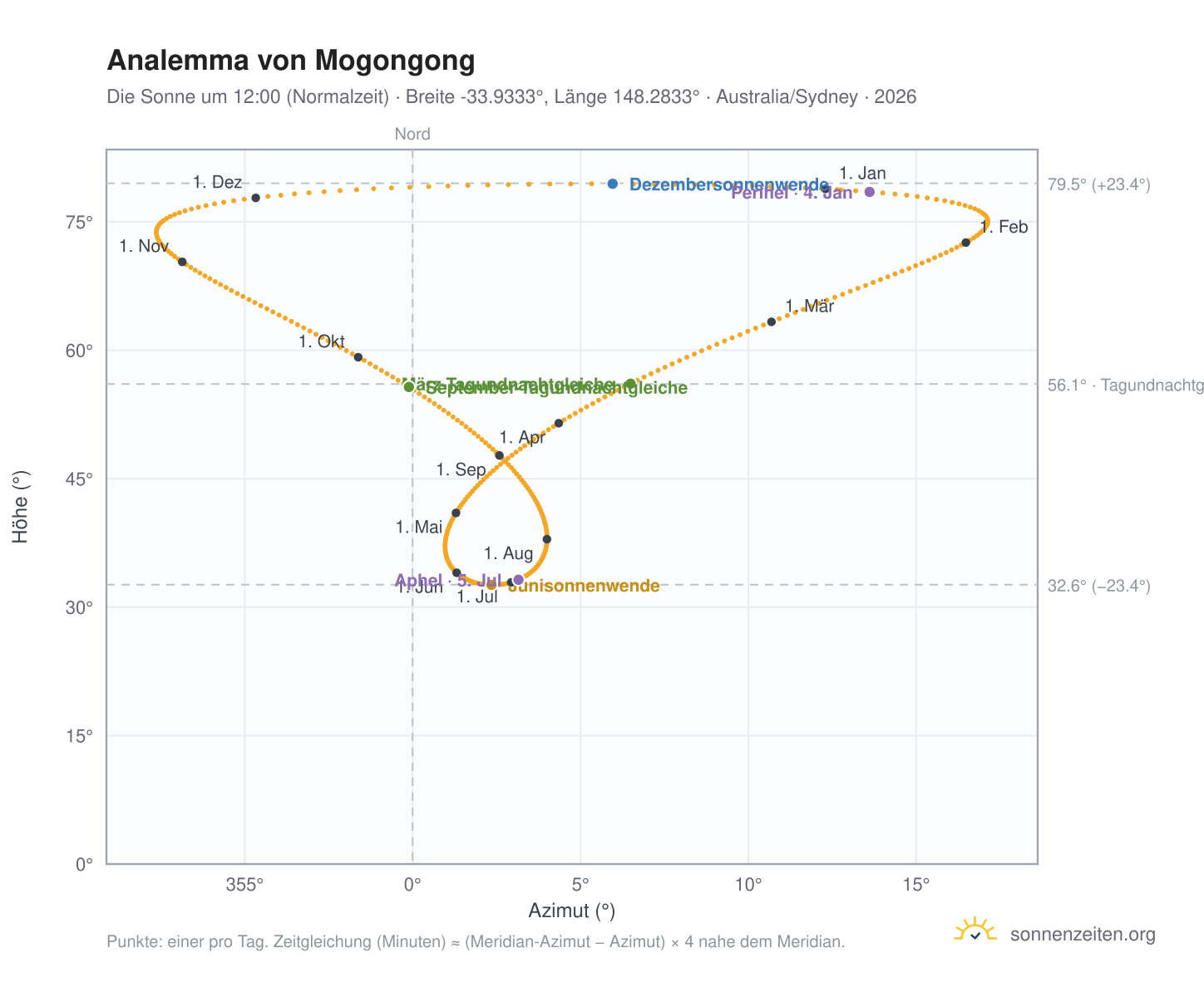 Analemma-Diagramm für Mogongong: die Sonne um 12:00 (Normalzeit) im Jahresverlauf