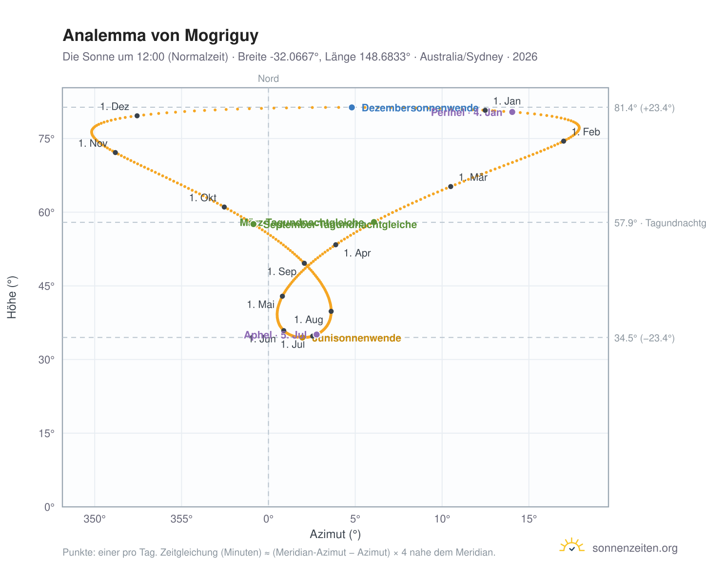 Analemma-Diagramm für Mogriguy: die Sonne um 12:00 (Normalzeit) im Jahresverlauf