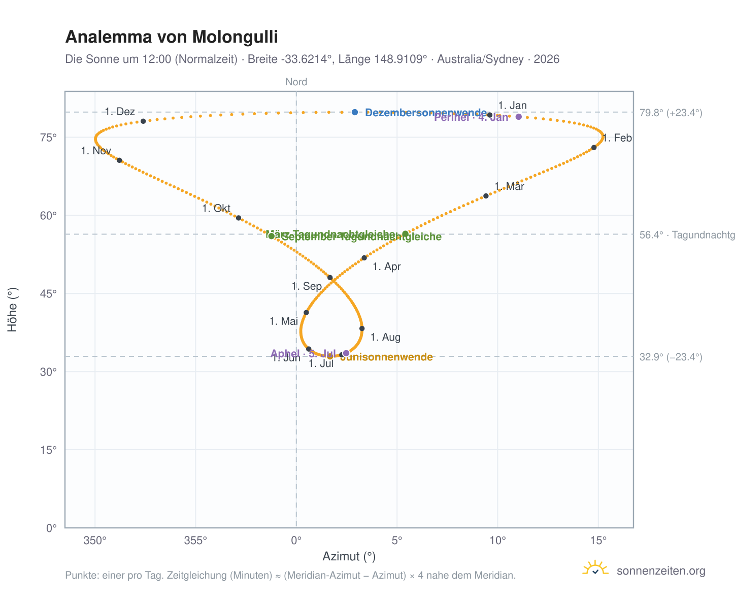 Analemma-Diagramm für Molongulli: die Sonne um 12:00 (Normalzeit) im Jahresverlauf