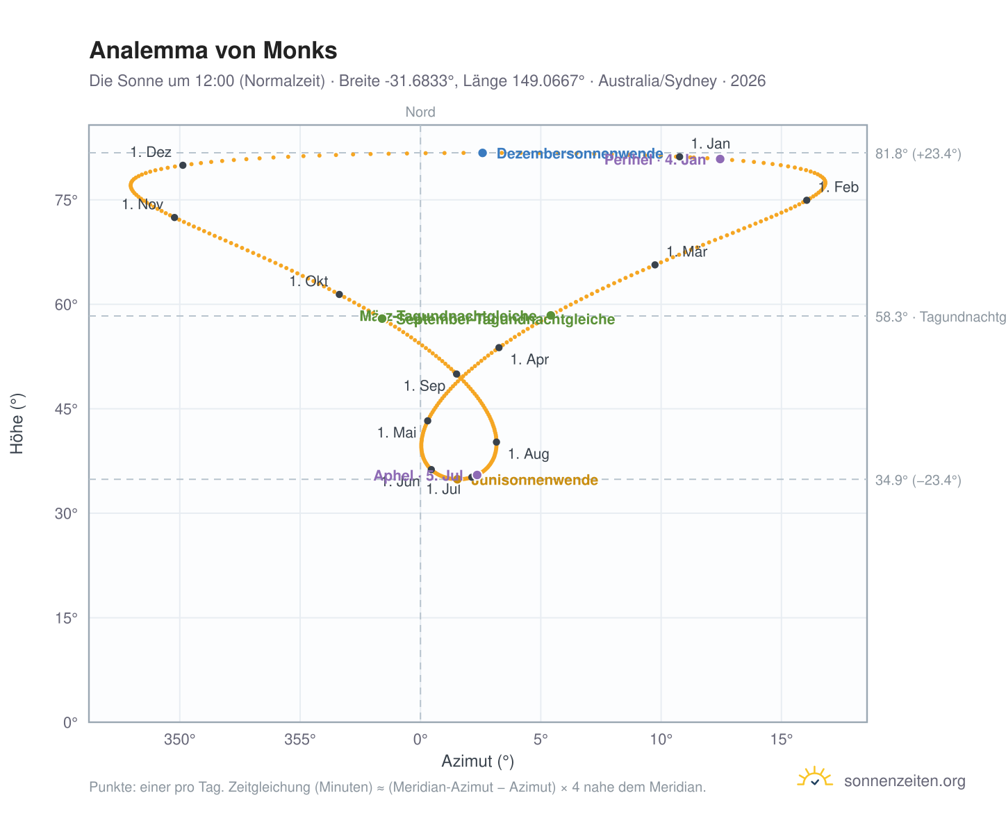 Analemma-Diagramm für Monks: die Sonne um 12:00 (Normalzeit) im Jahresverlauf