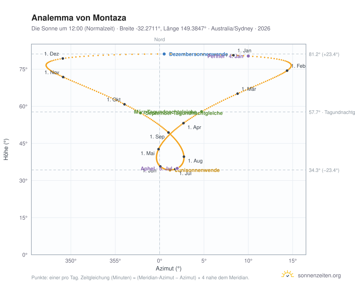 Analemma-Diagramm für Montaza: die Sonne um 12:00 (Normalzeit) im Jahresverlauf