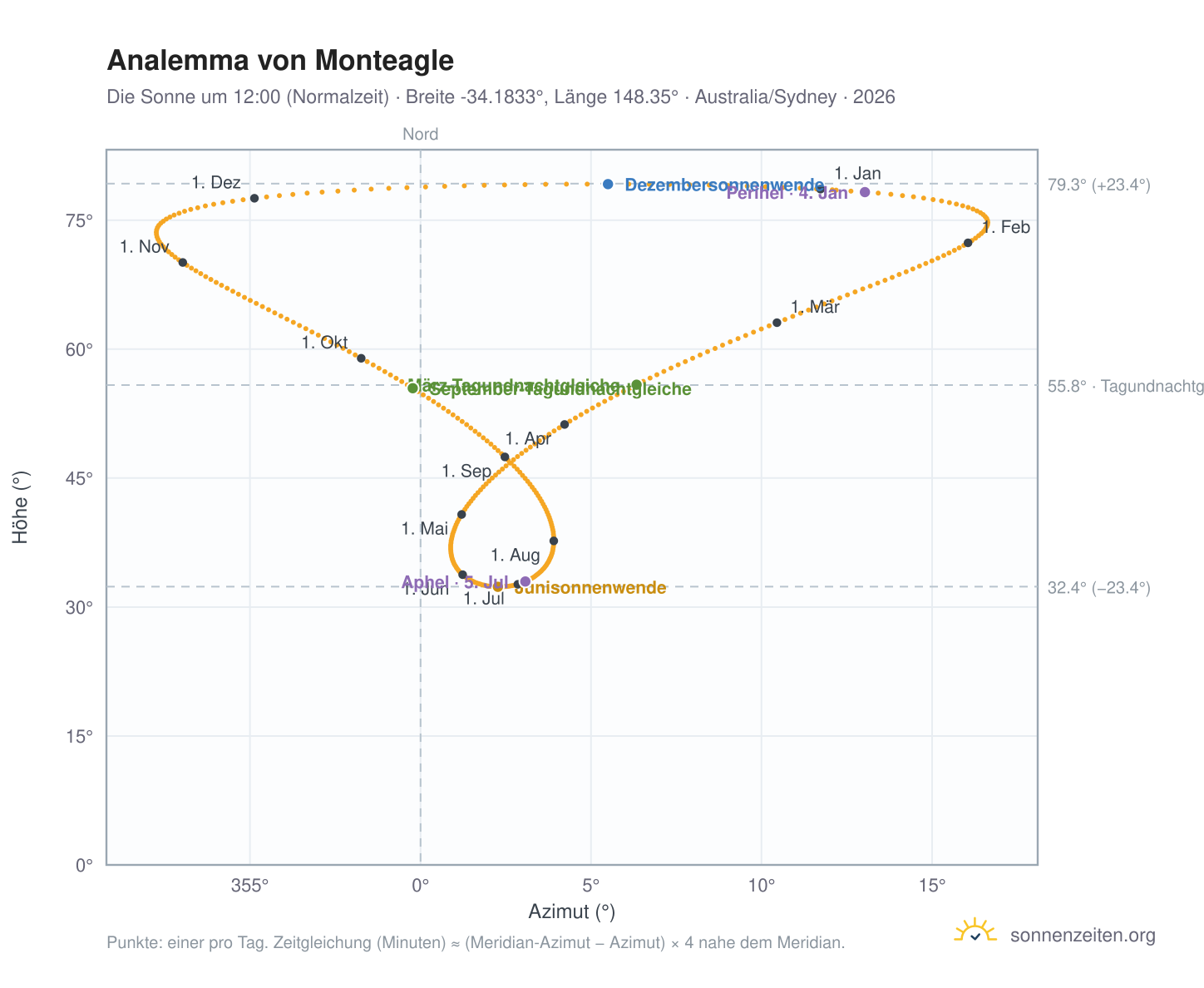 Analemma-Diagramm für Monteagle: die Sonne um 12:00 (Normalzeit) im Jahresverlauf