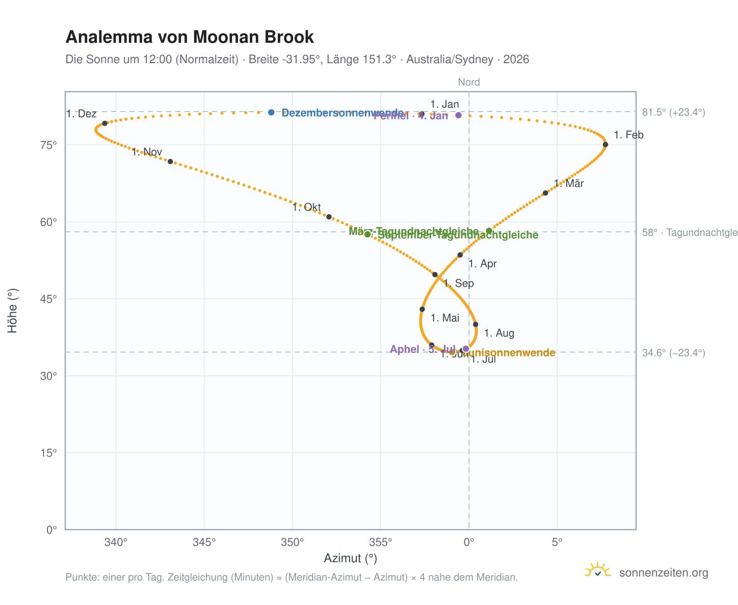 Analemma-Diagramm für Moonan Brook: die Sonne um 12:00 (Normalzeit) im Jahresverlauf