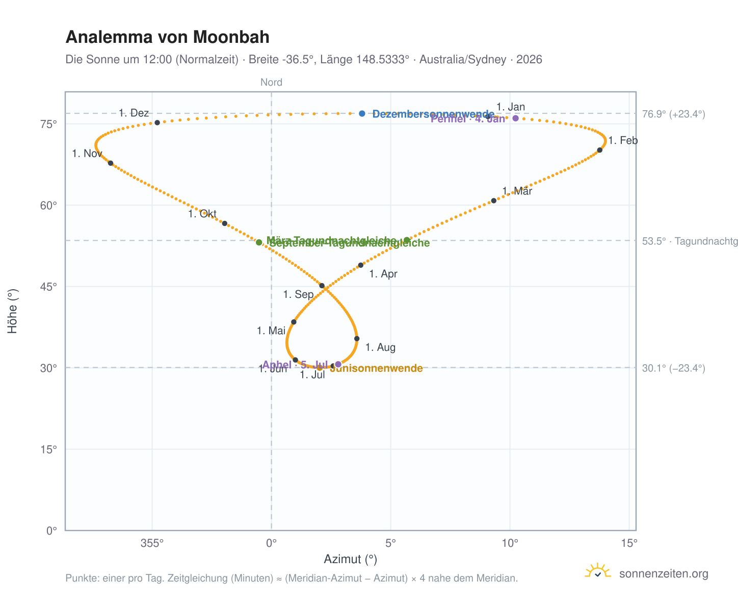 Analemma-Diagramm für Moonbah: die Sonne um 12:00 (Normalzeit) im Jahresverlauf