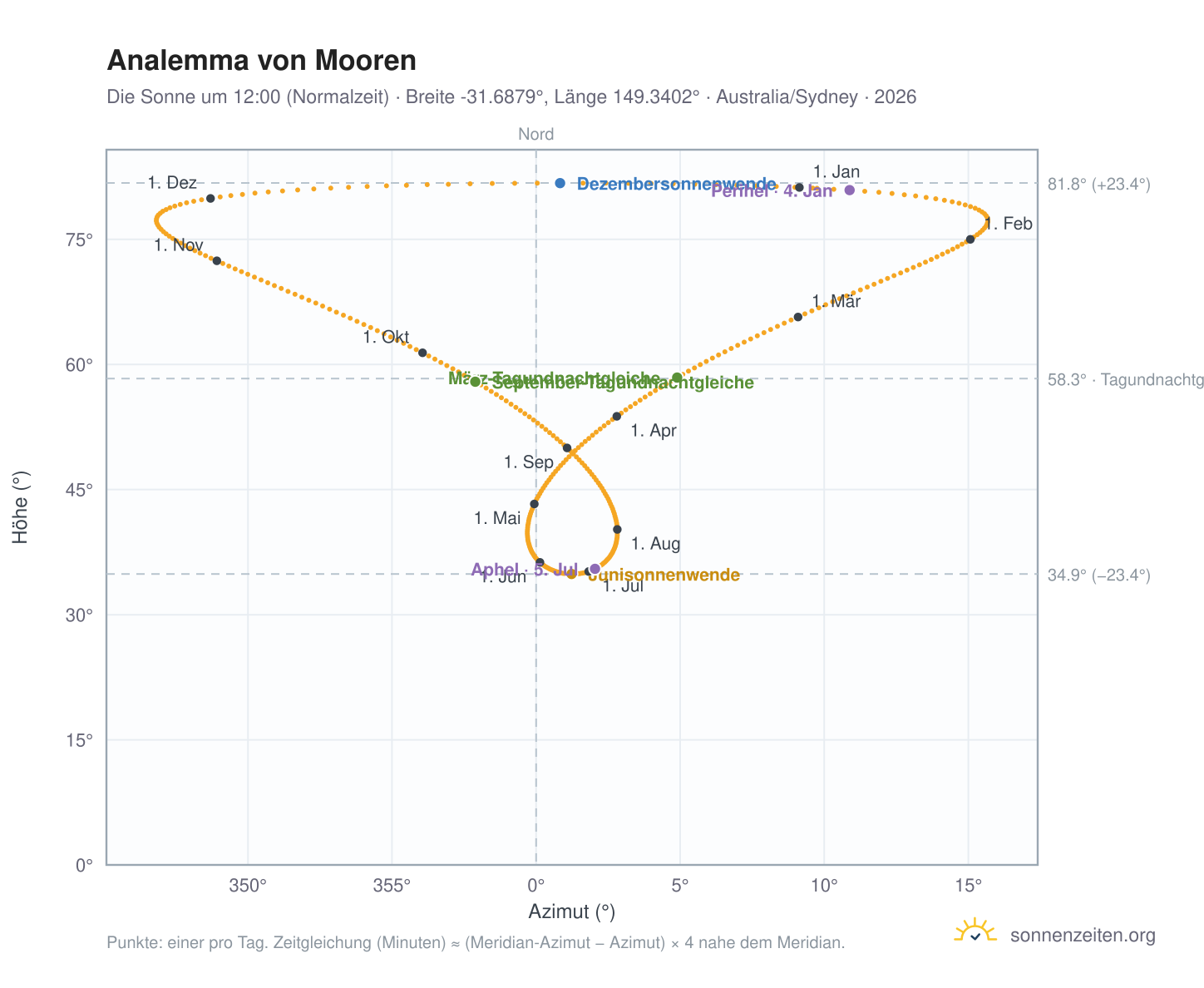 Analemma-Diagramm für Mooren: die Sonne um 12:00 (Normalzeit) im Jahresverlauf