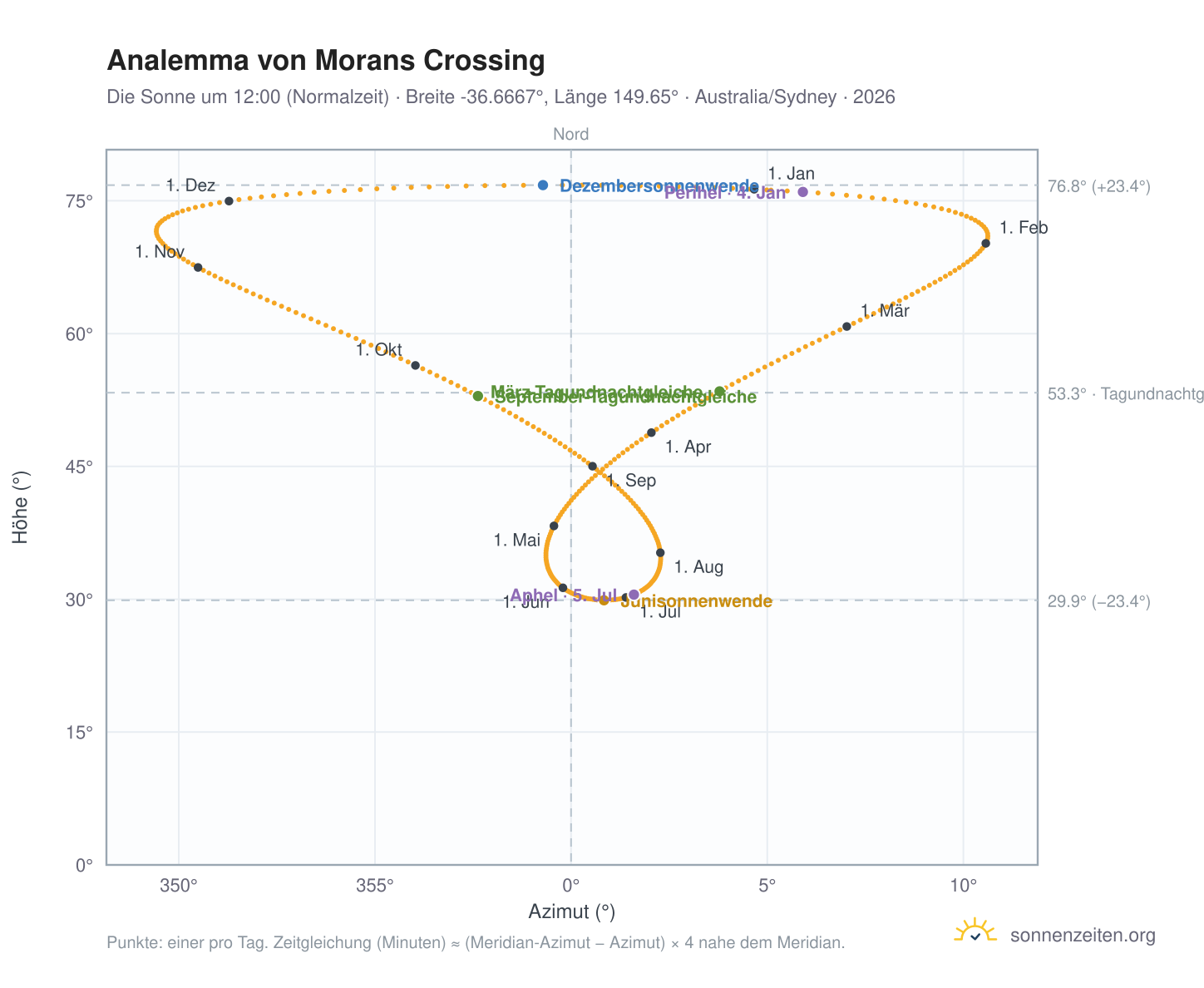 Analemma-Diagramm für Morans Crossing: die Sonne um 12:00 (Normalzeit) im Jahresverlauf