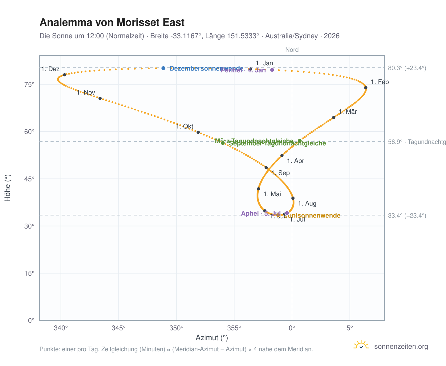 Analemma-Diagramm für Morisset East: die Sonne um 12:00 (Normalzeit) im Jahresverlauf
