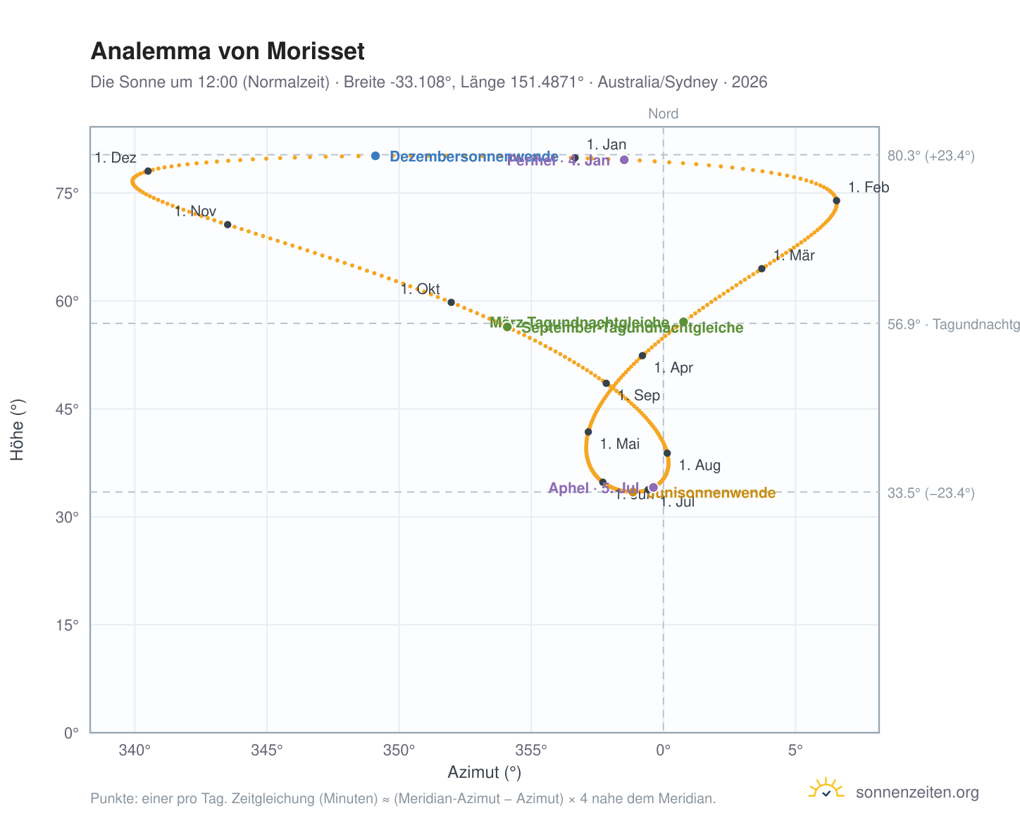 Analemma-Diagramm für Morisset: die Sonne um 12:00 (Normalzeit) im Jahresverlauf