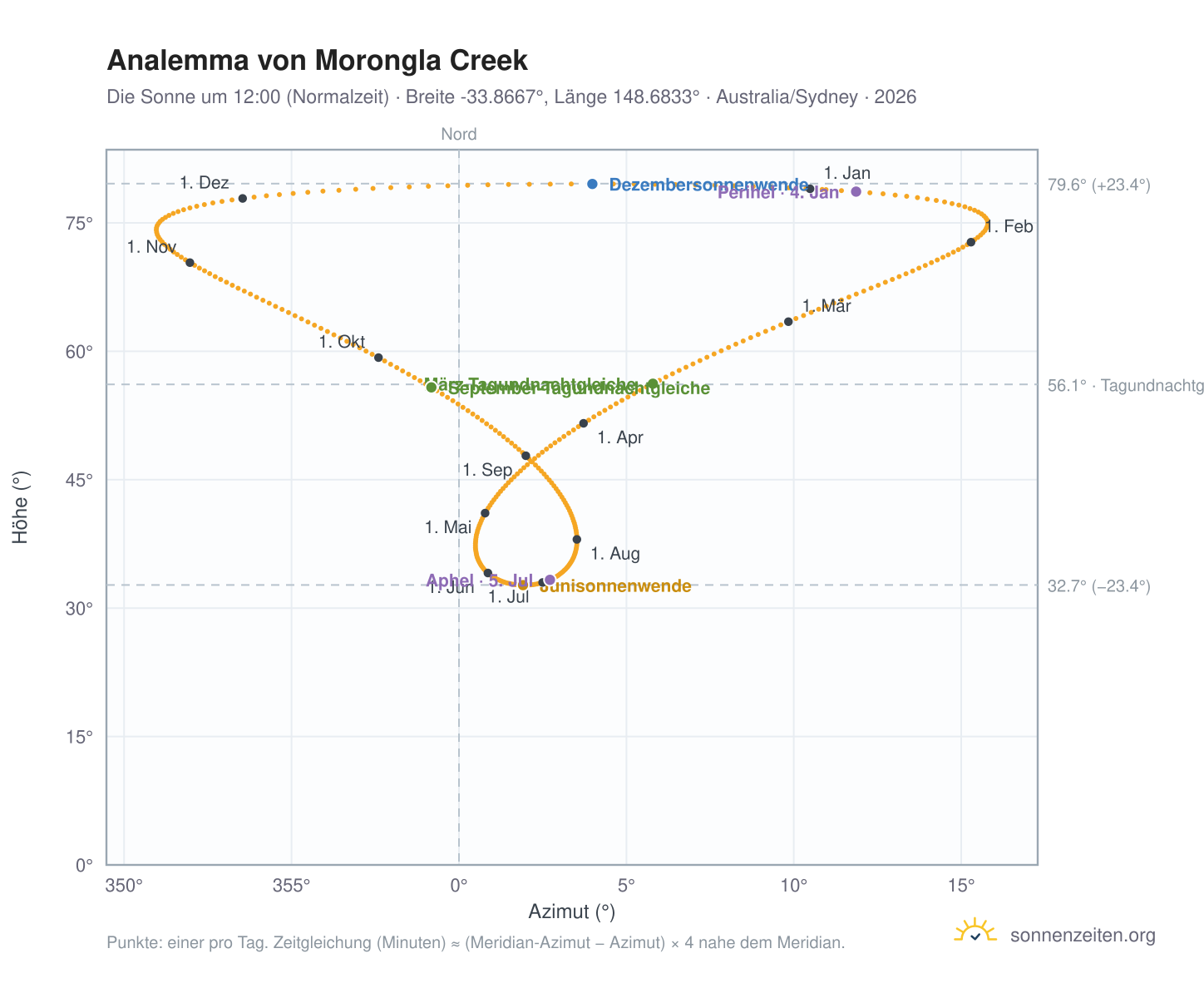 Analemma-Diagramm für Morongla Creek: die Sonne um 12:00 (Normalzeit) im Jahresverlauf
