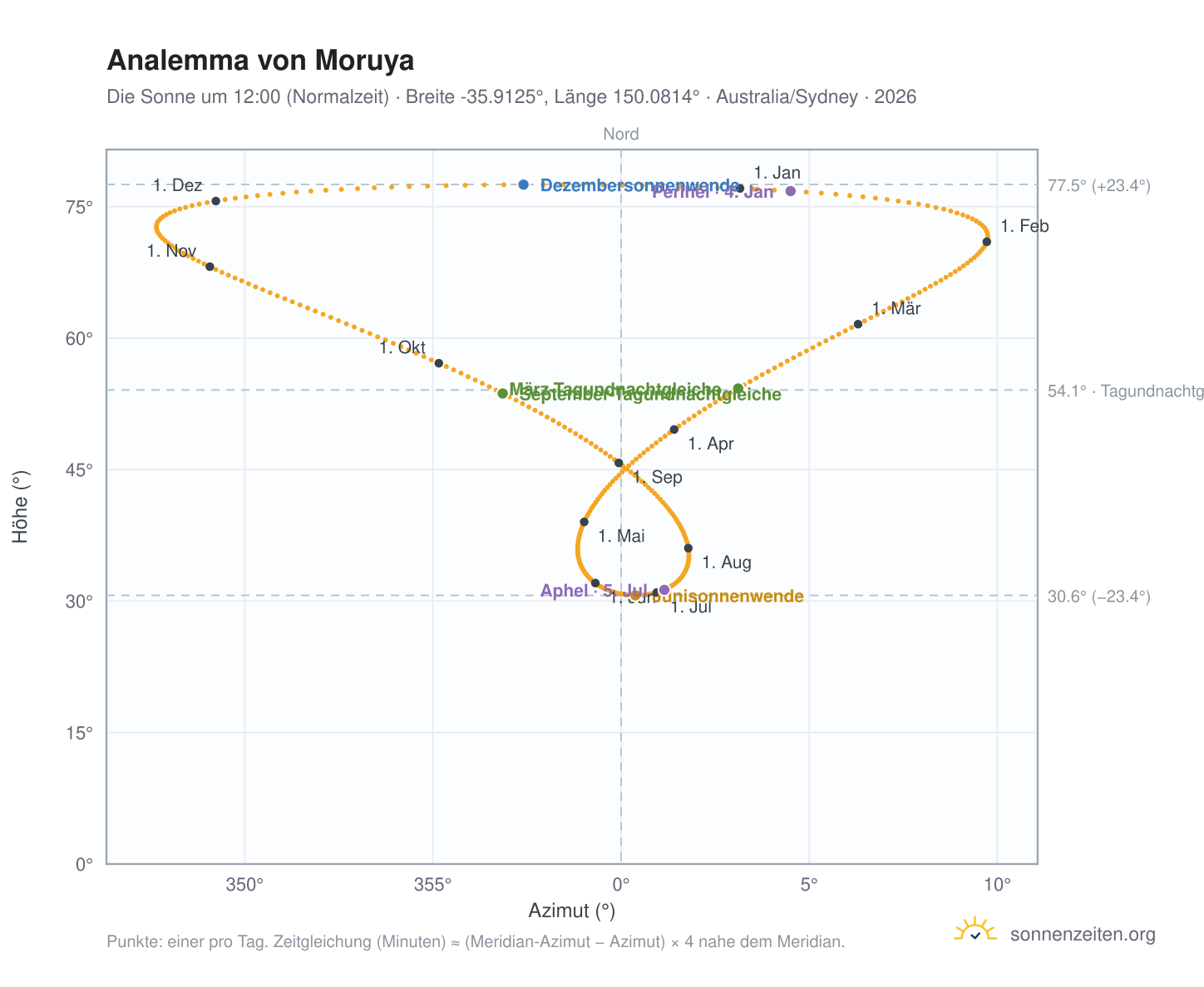 Analemma-Diagramm für Moruya: die Sonne um 12:00 (Normalzeit) im Jahresverlauf