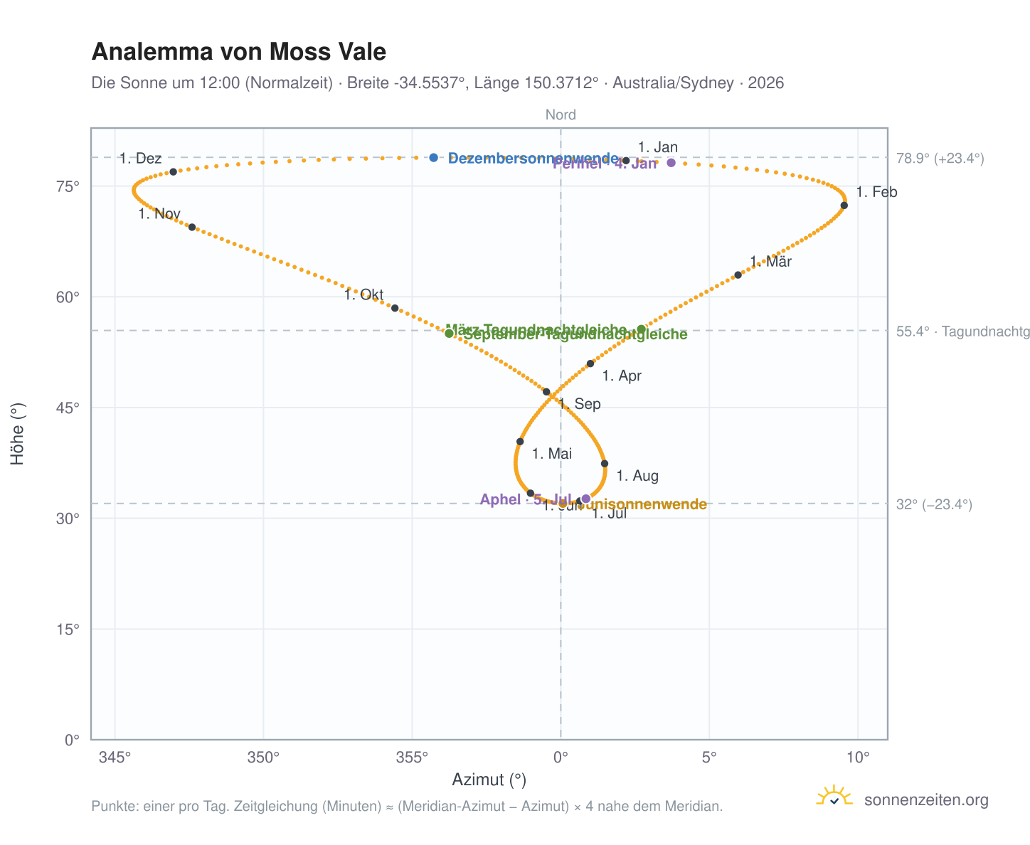 Analemma-Diagramm für Moss Vale: die Sonne um 12:00 (Normalzeit) im Jahresverlauf